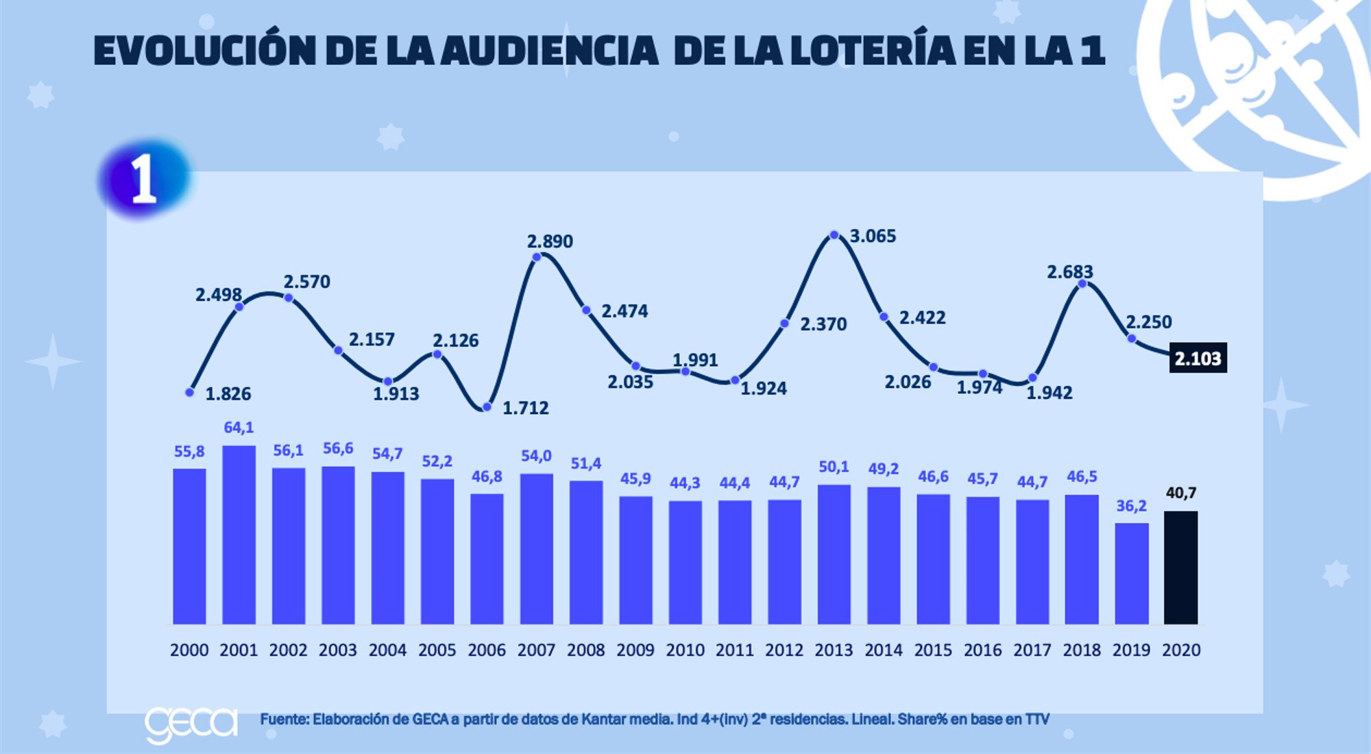 Evolución de audiencias del Sorteo en La 1