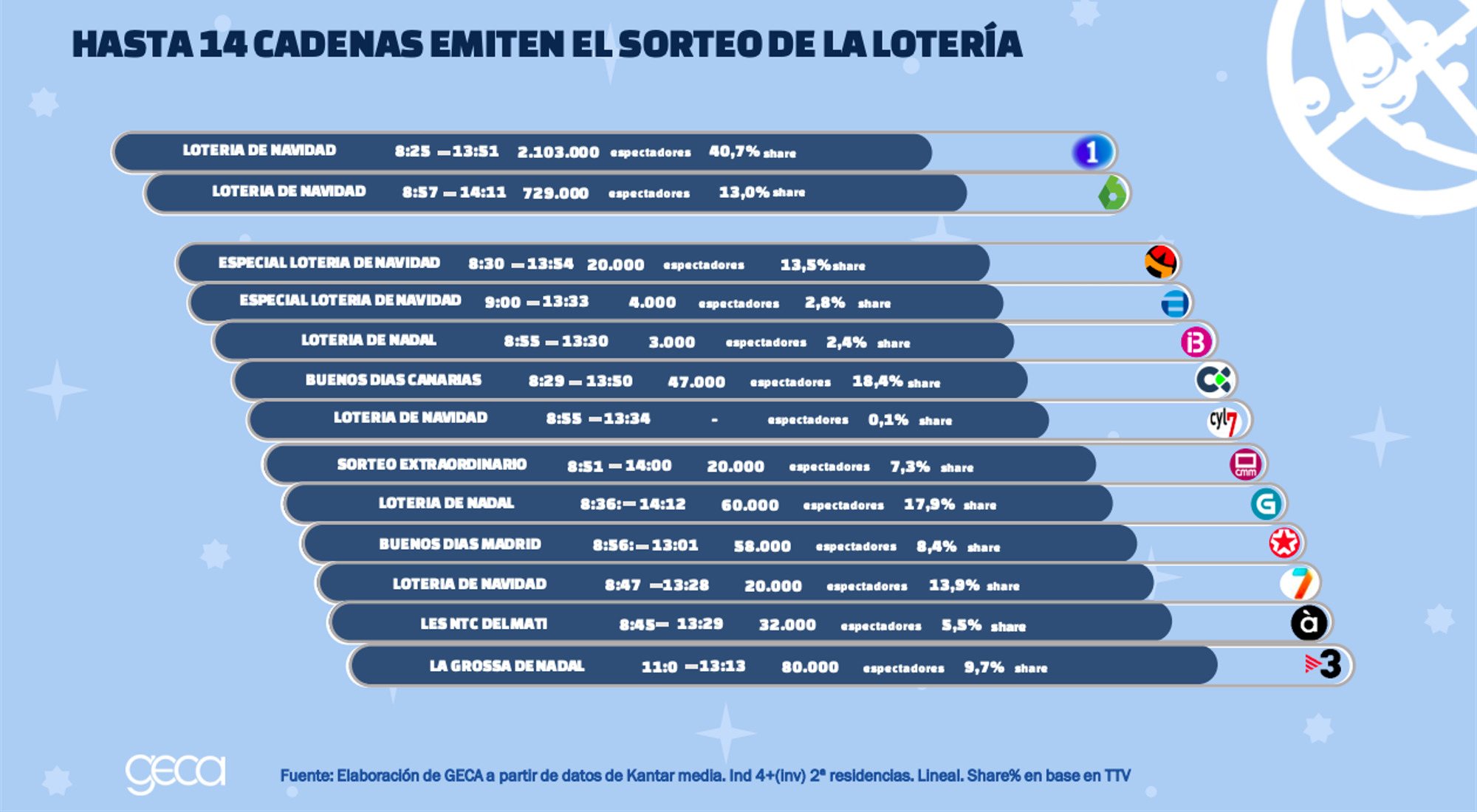 Ranking de audiencia de las televisiones durante el sorteo