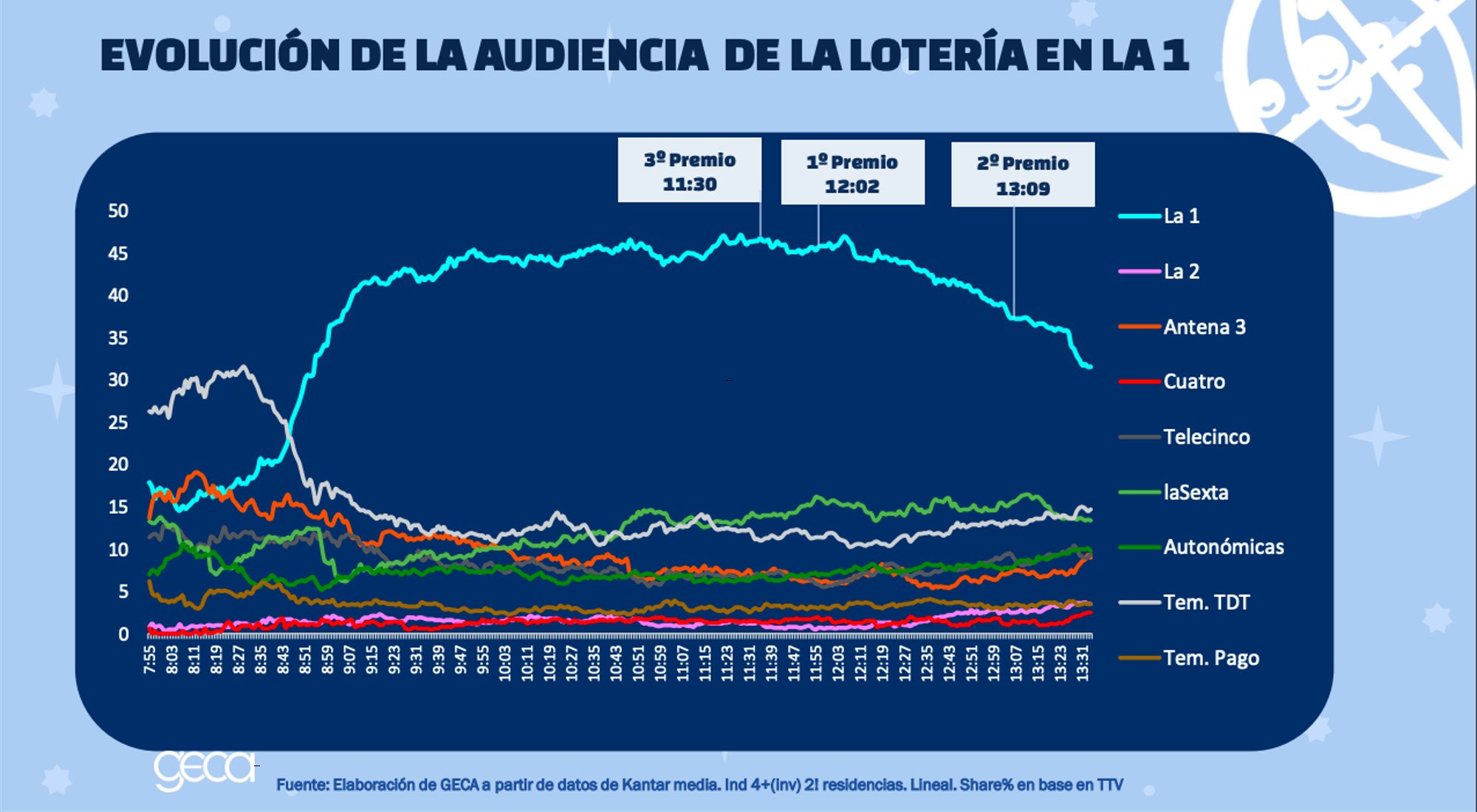 Curvas de audiencia de la retransmisión de la Lotería