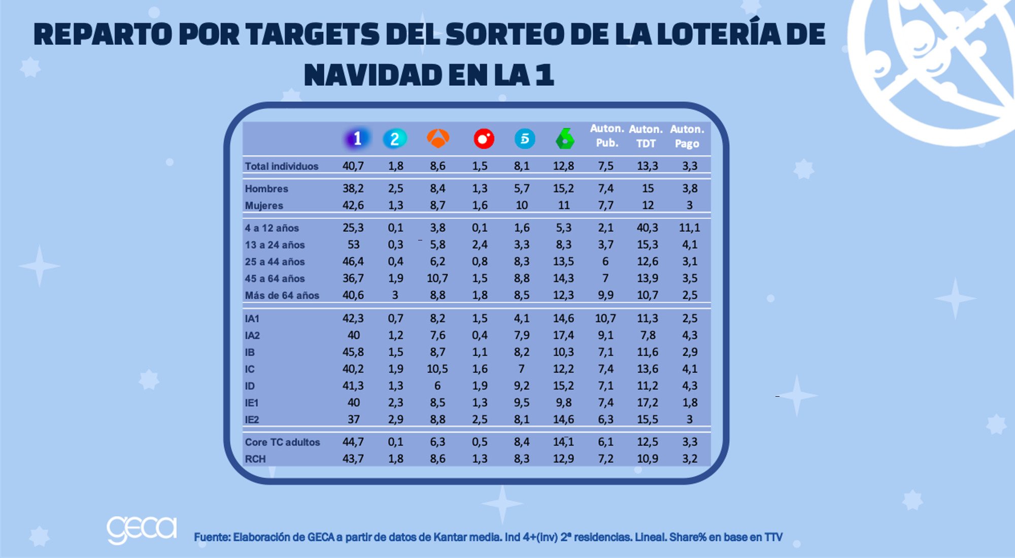 Desglose de audiencia por targets