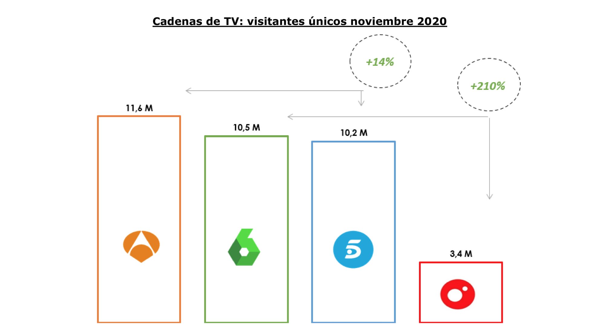 Visitantes únicos por cadenas a noviembre de 2020