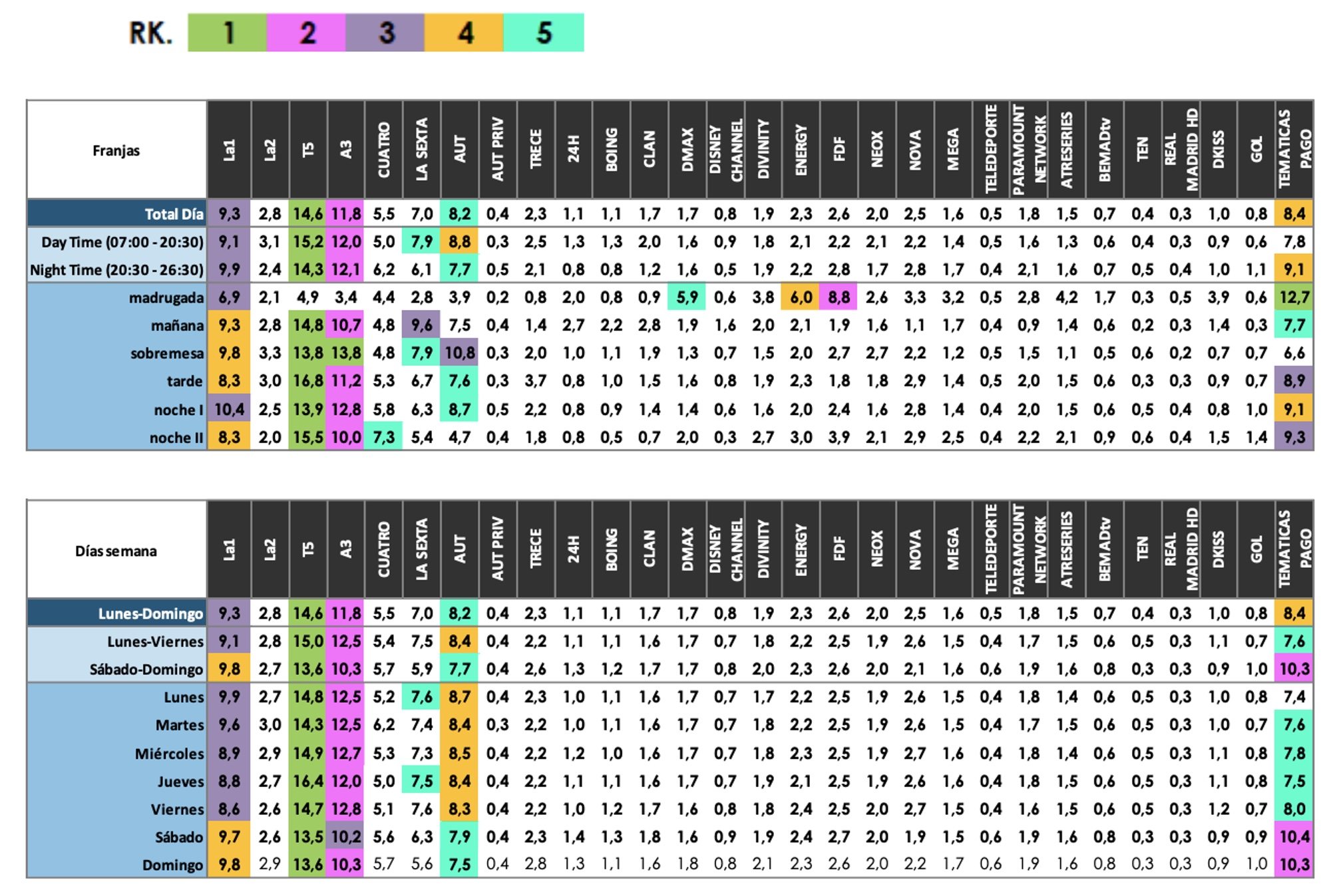 Porcentajes por franjas y días de la semana en 2020