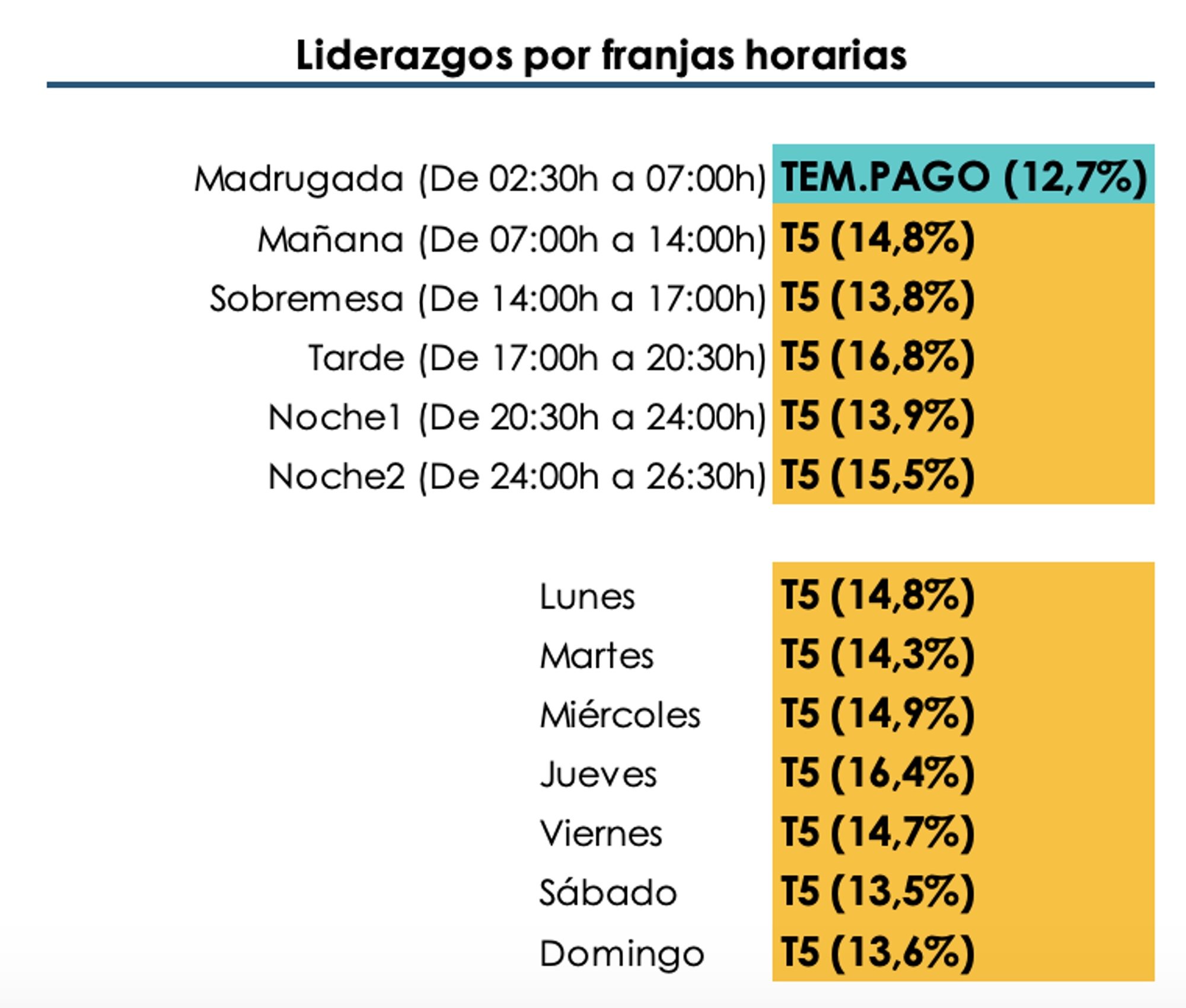 Liderazgos por franjas horarias