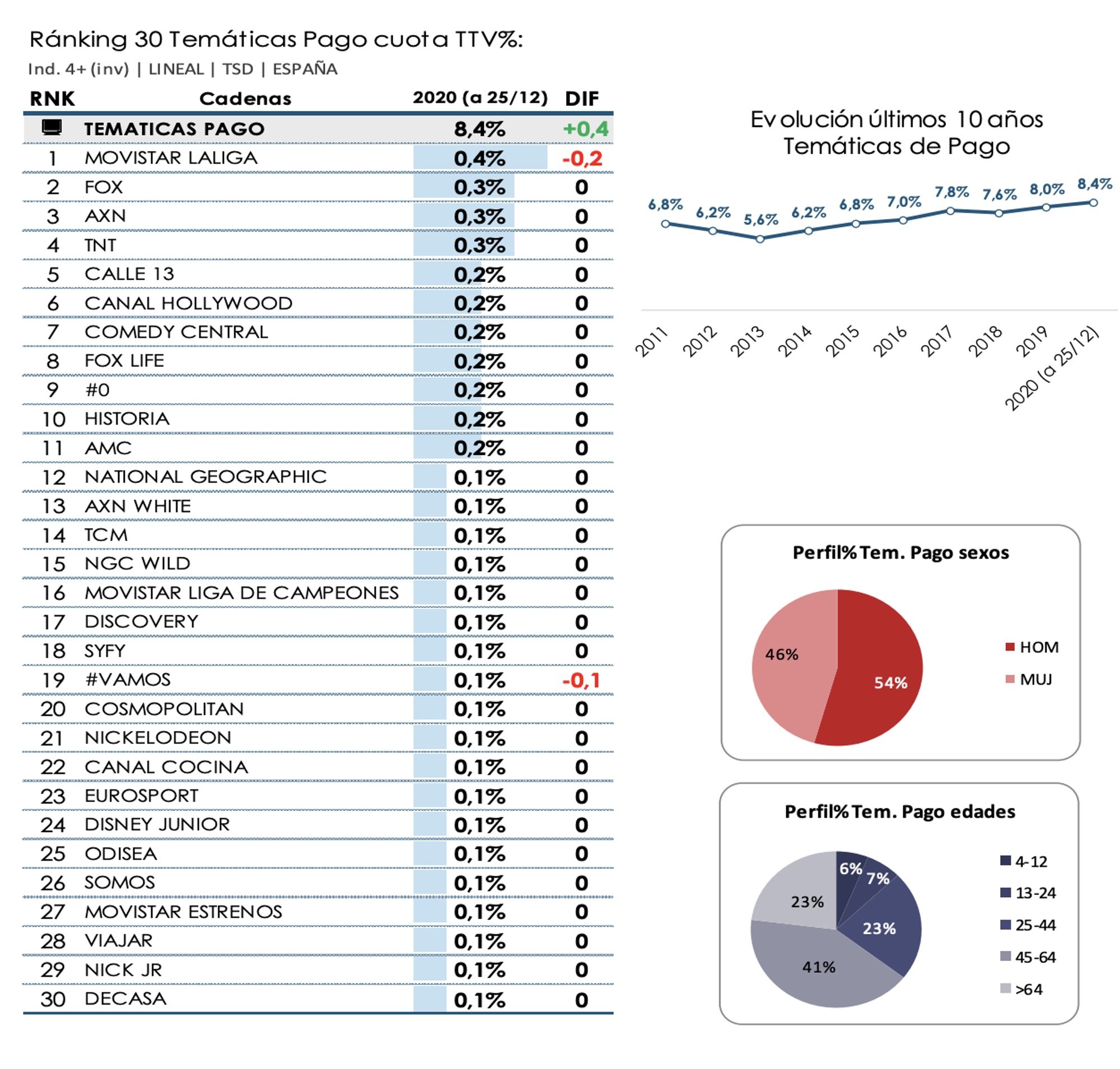 Resultados de las temáticas de pago