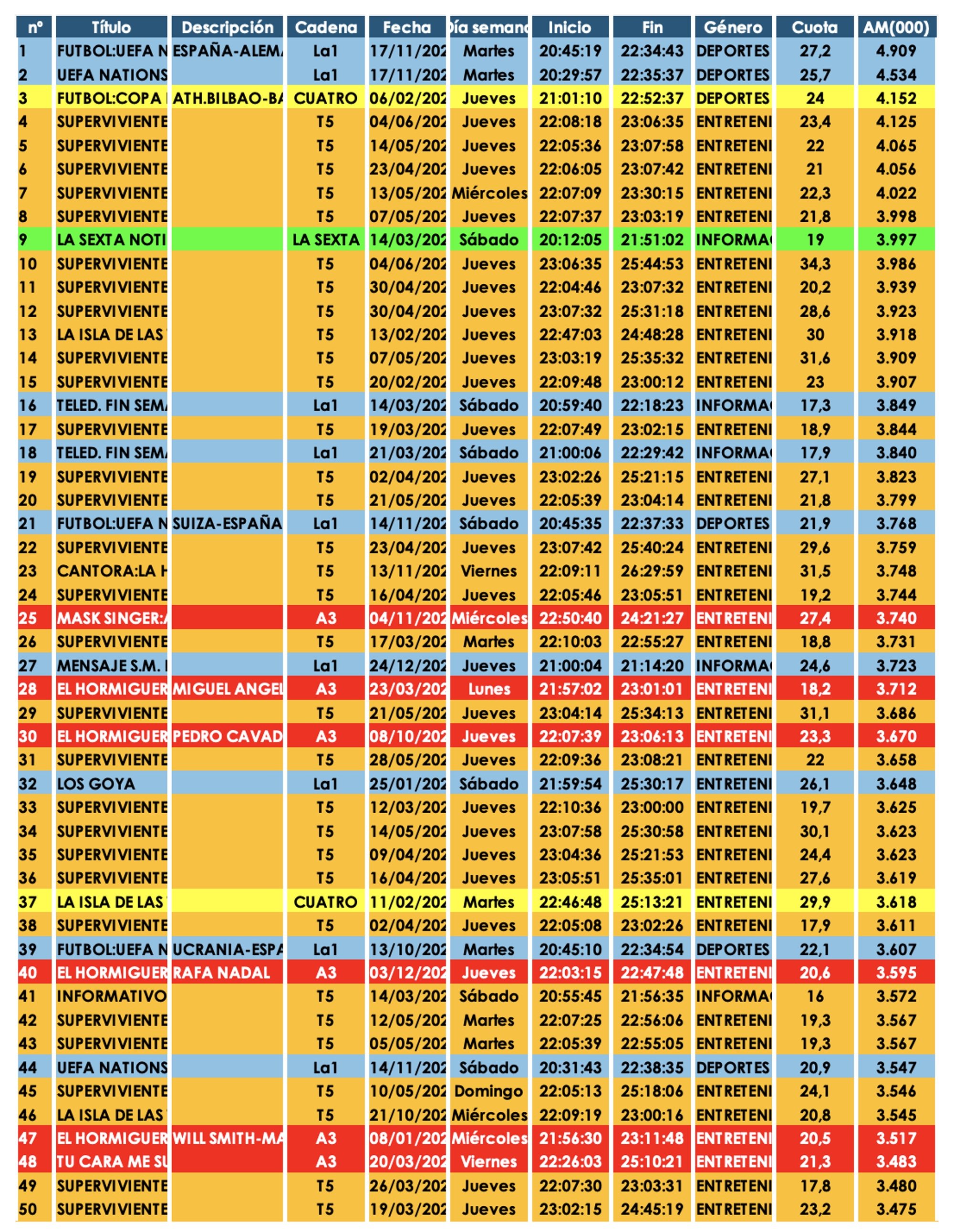 Ránking de las 50 emisiones más vistas