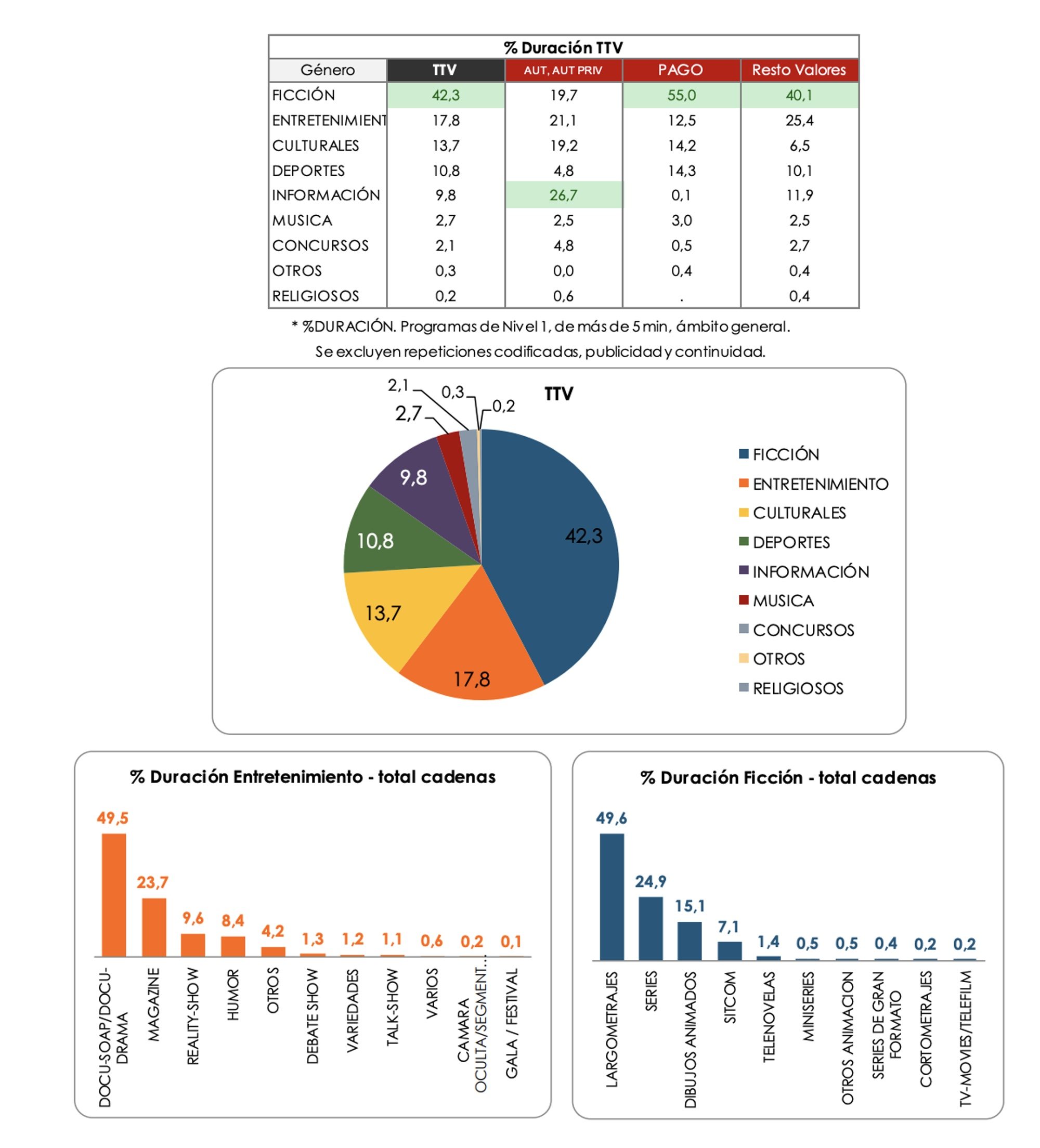 Presencia de los géneros de programación