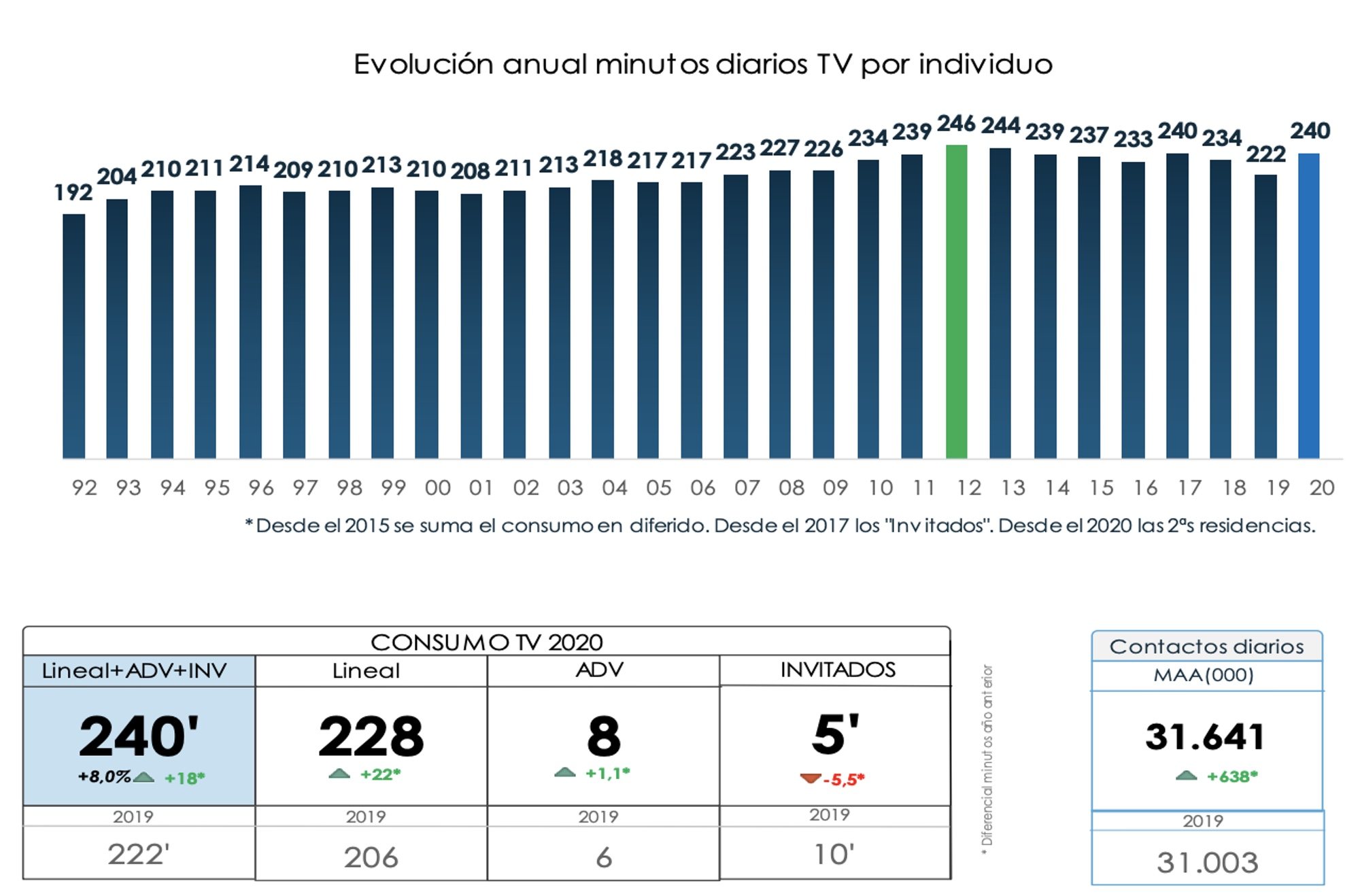 Consumo televisivo EN 2020
