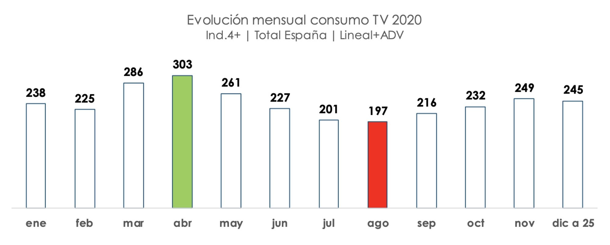 Evolución mensual del consumo en 2020