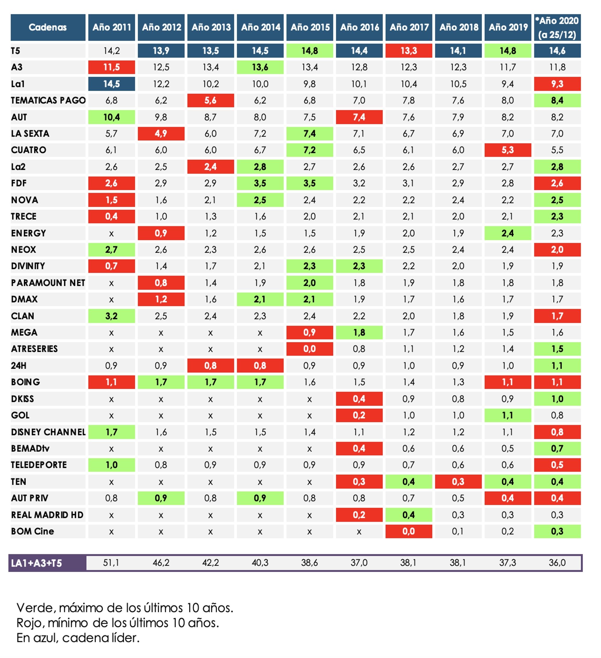 Evolución anual por cadenas en 2020