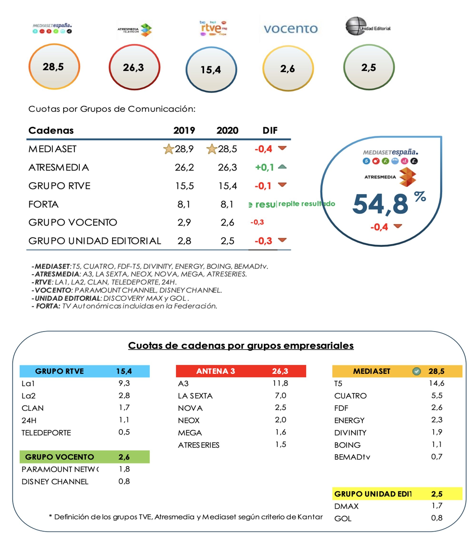 Grupos de comunicación en 2020