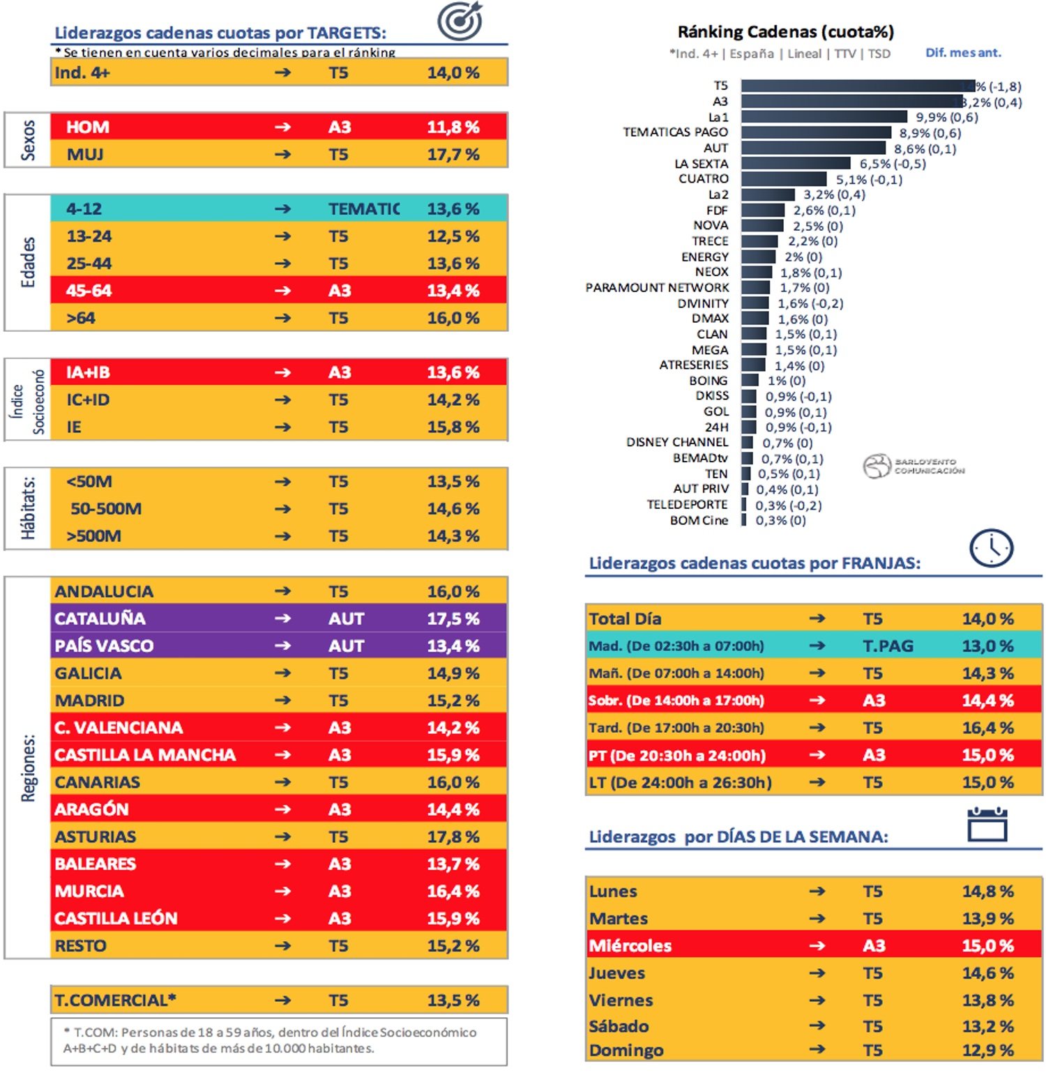 Ranking de cadenas y liderazgos