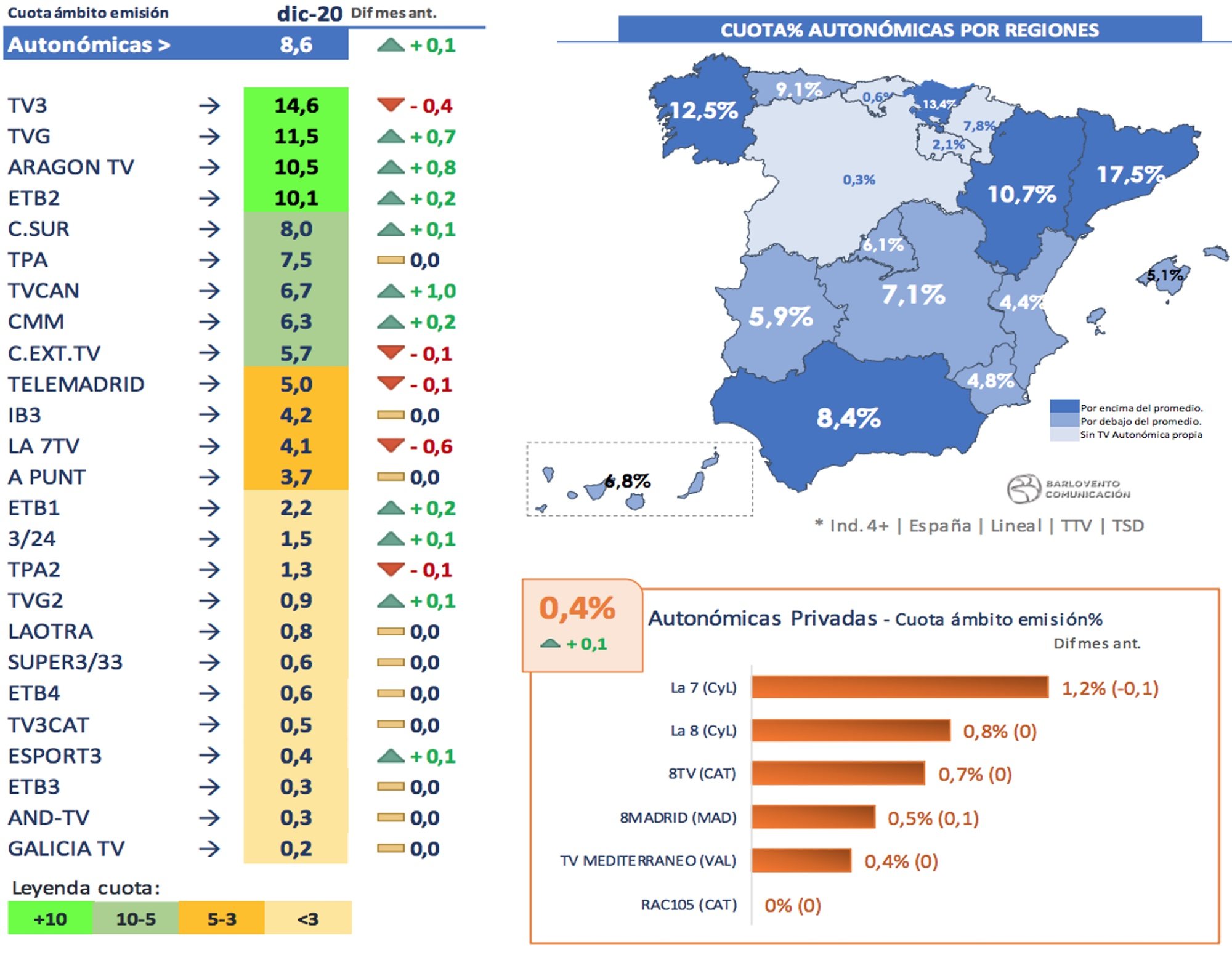 Cadenas autonómicas