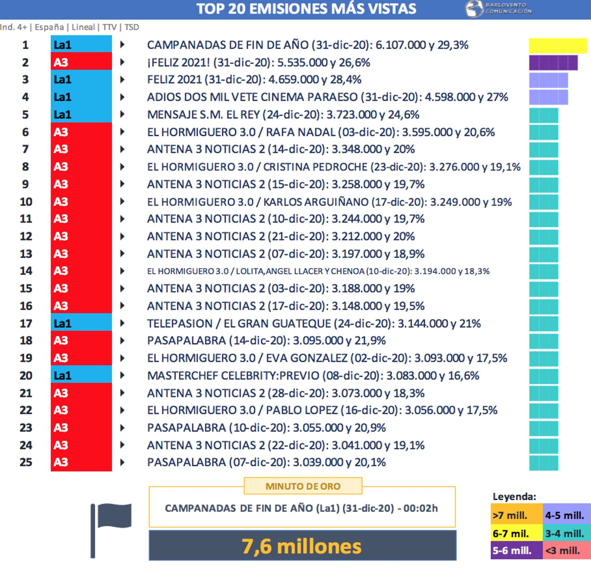 Emisiones más vistas