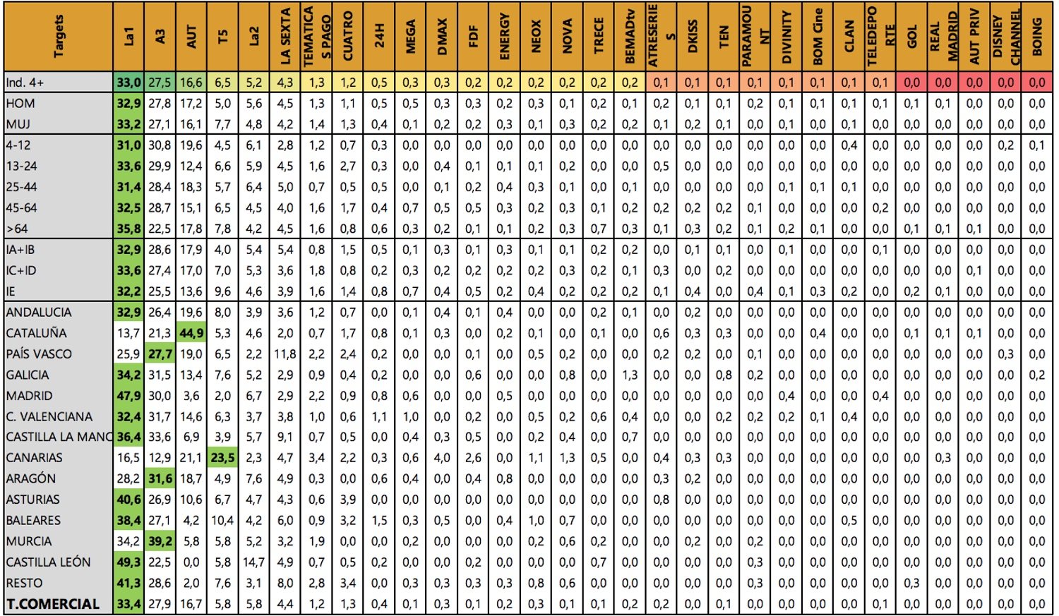 Liderazgos por targets