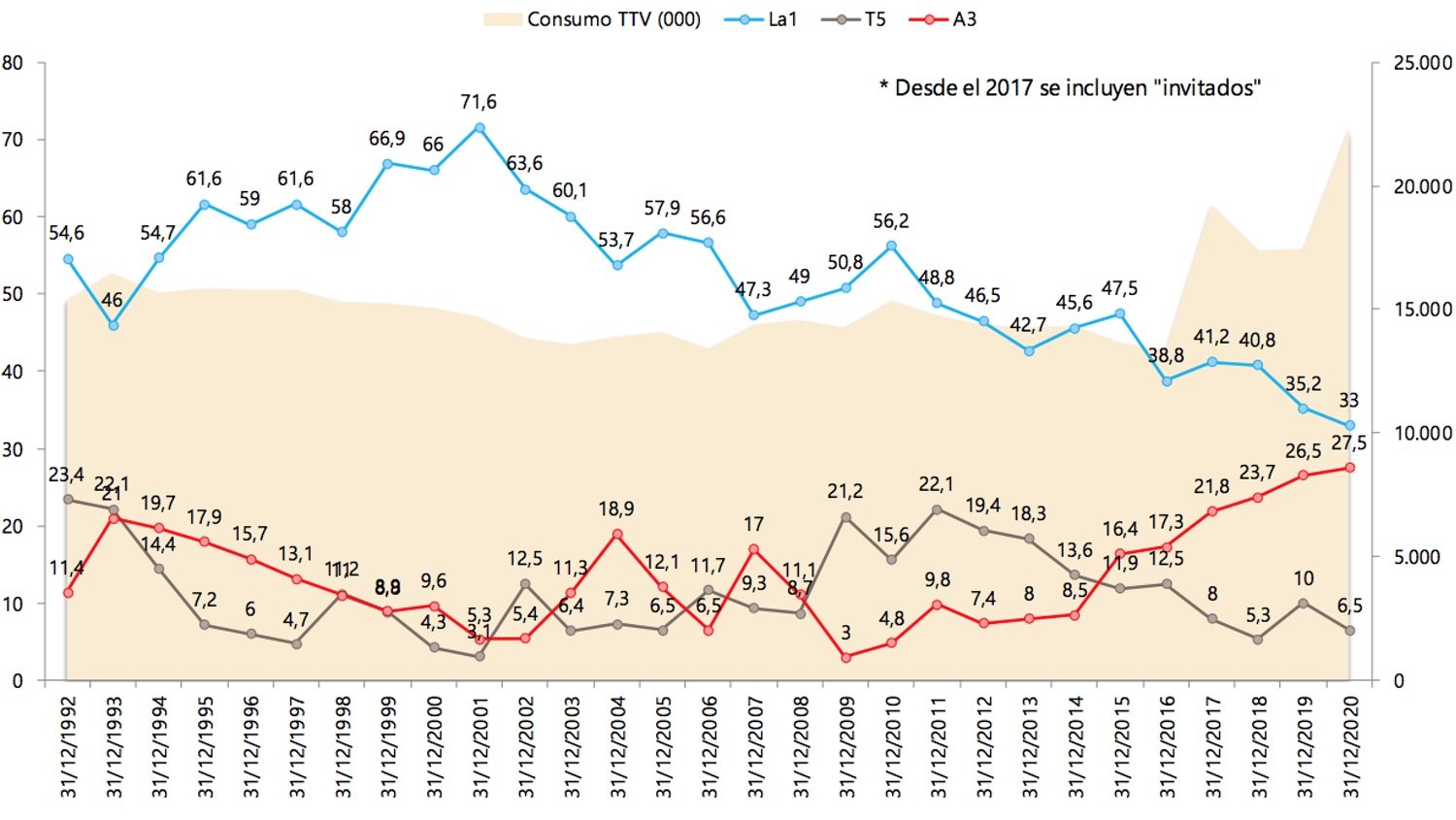 Histórico de Campanadas