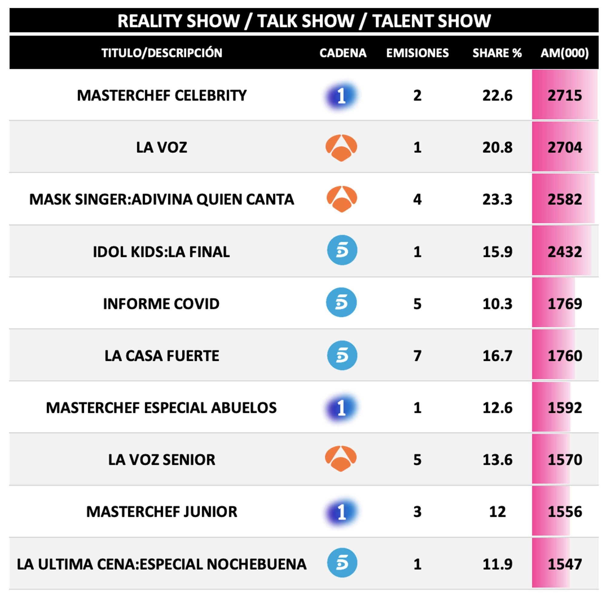 Reality show, talk show o talent show