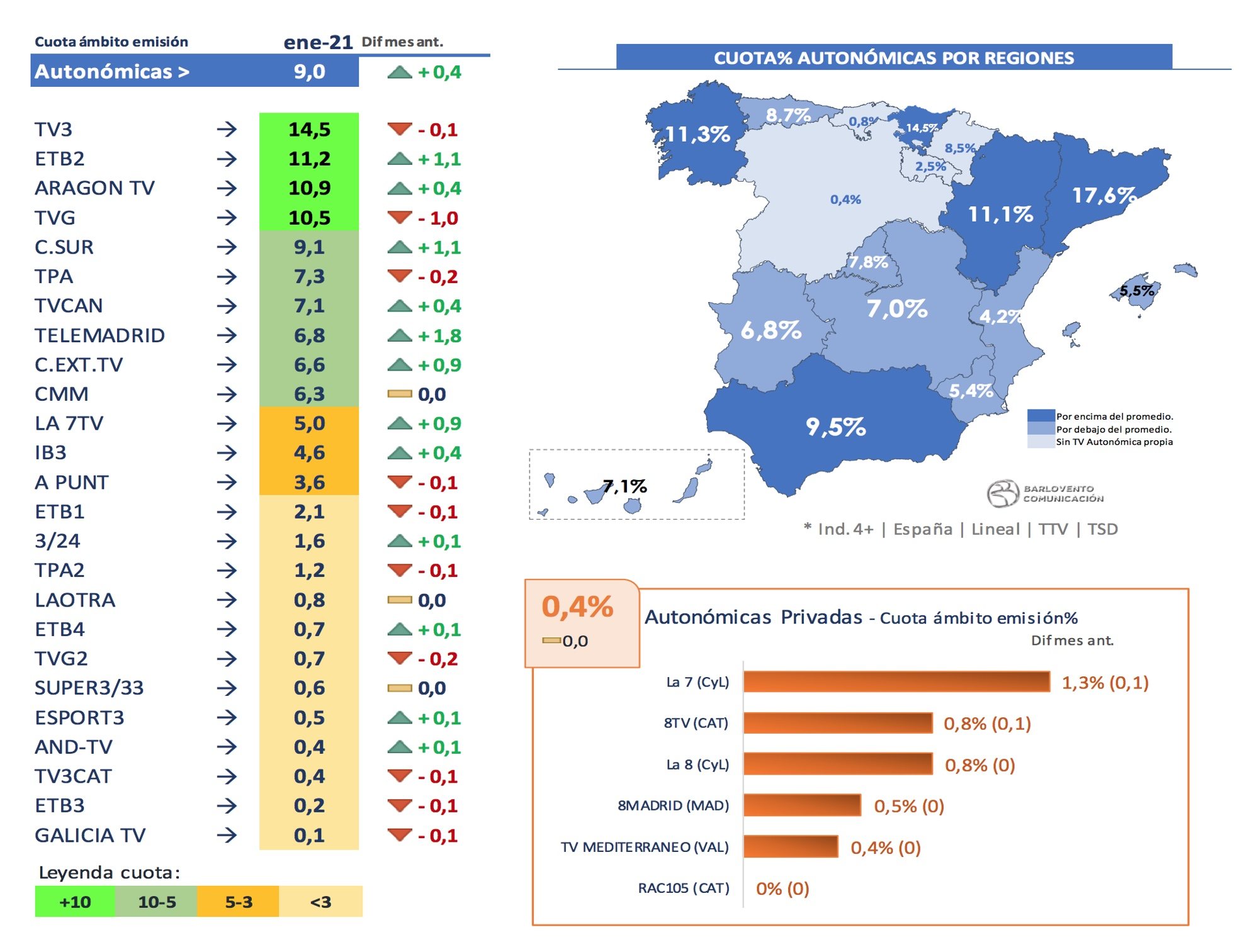 Cadenas autonómicas