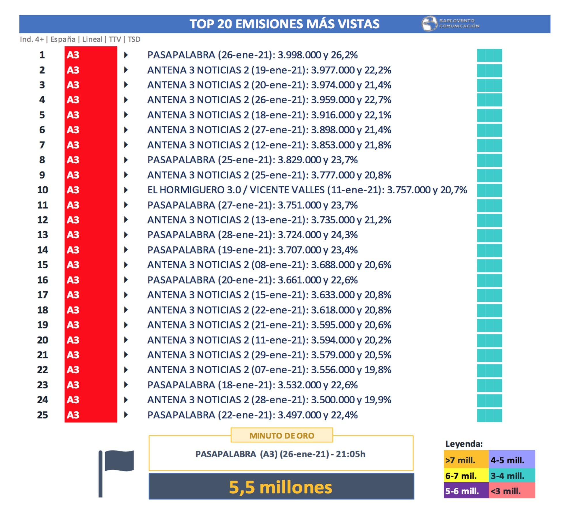 Emisiones más vistas