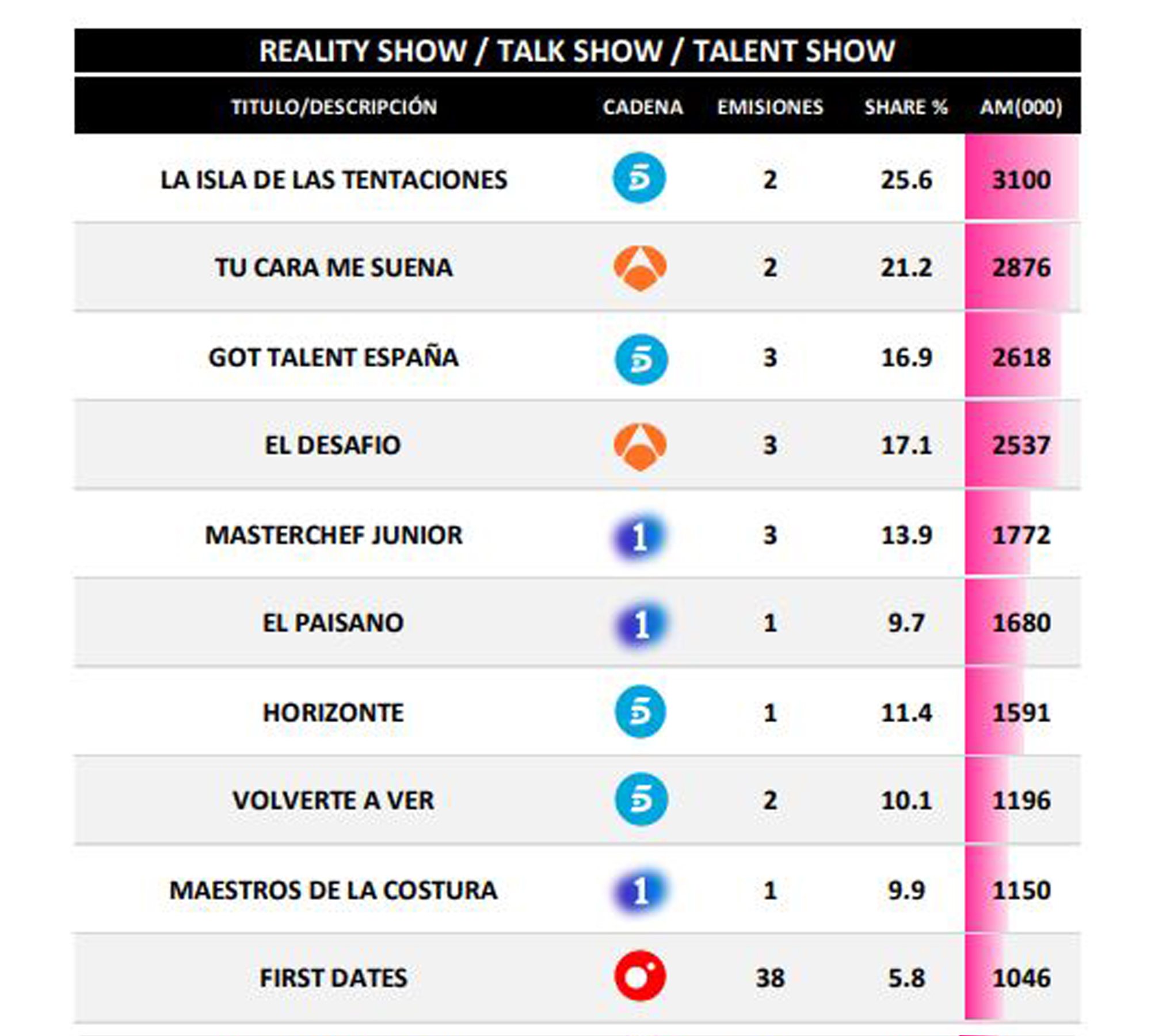 Reality show, talk show o talent show más vistos