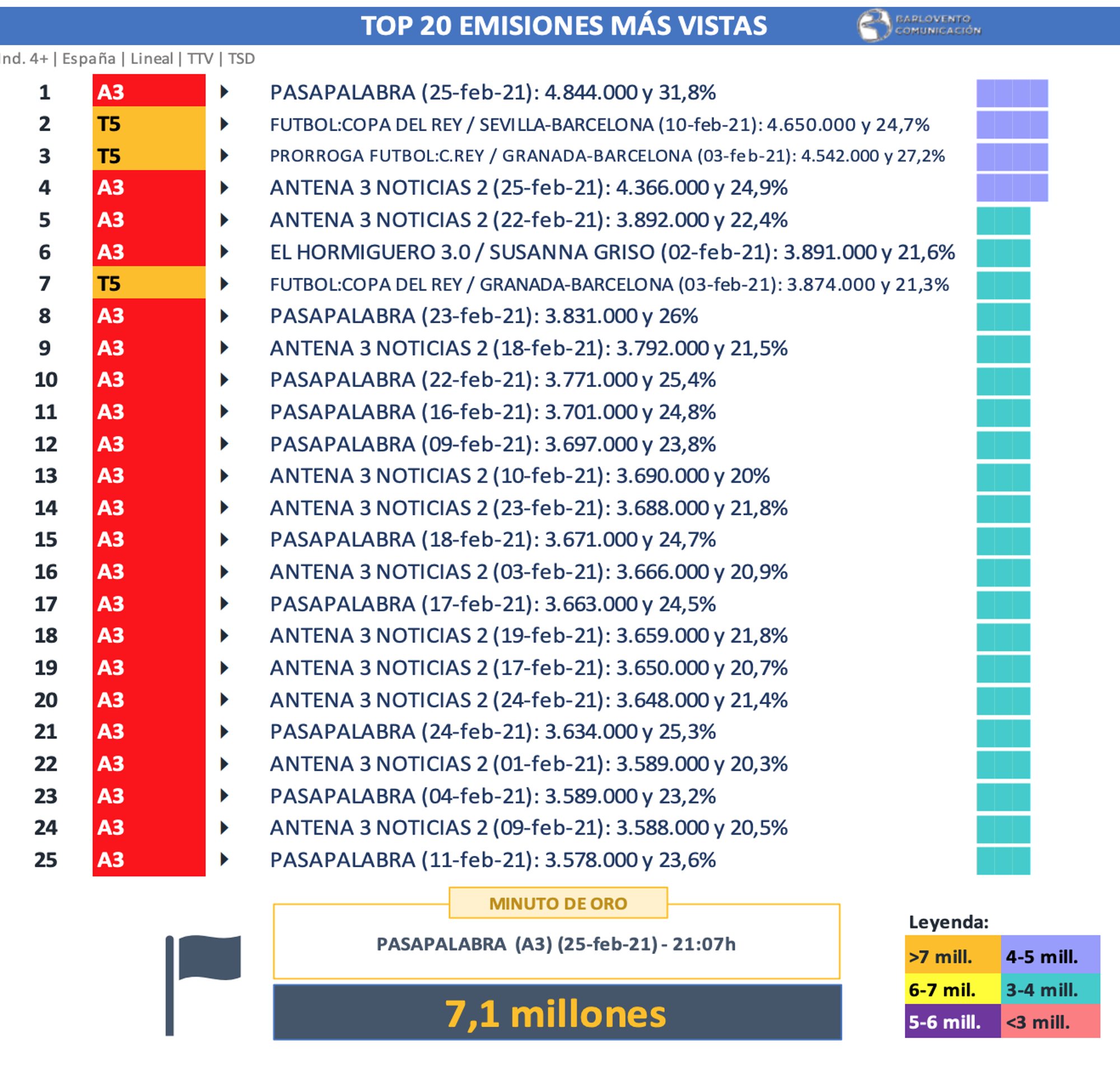 Emisiones más vistas de febrero de 2021