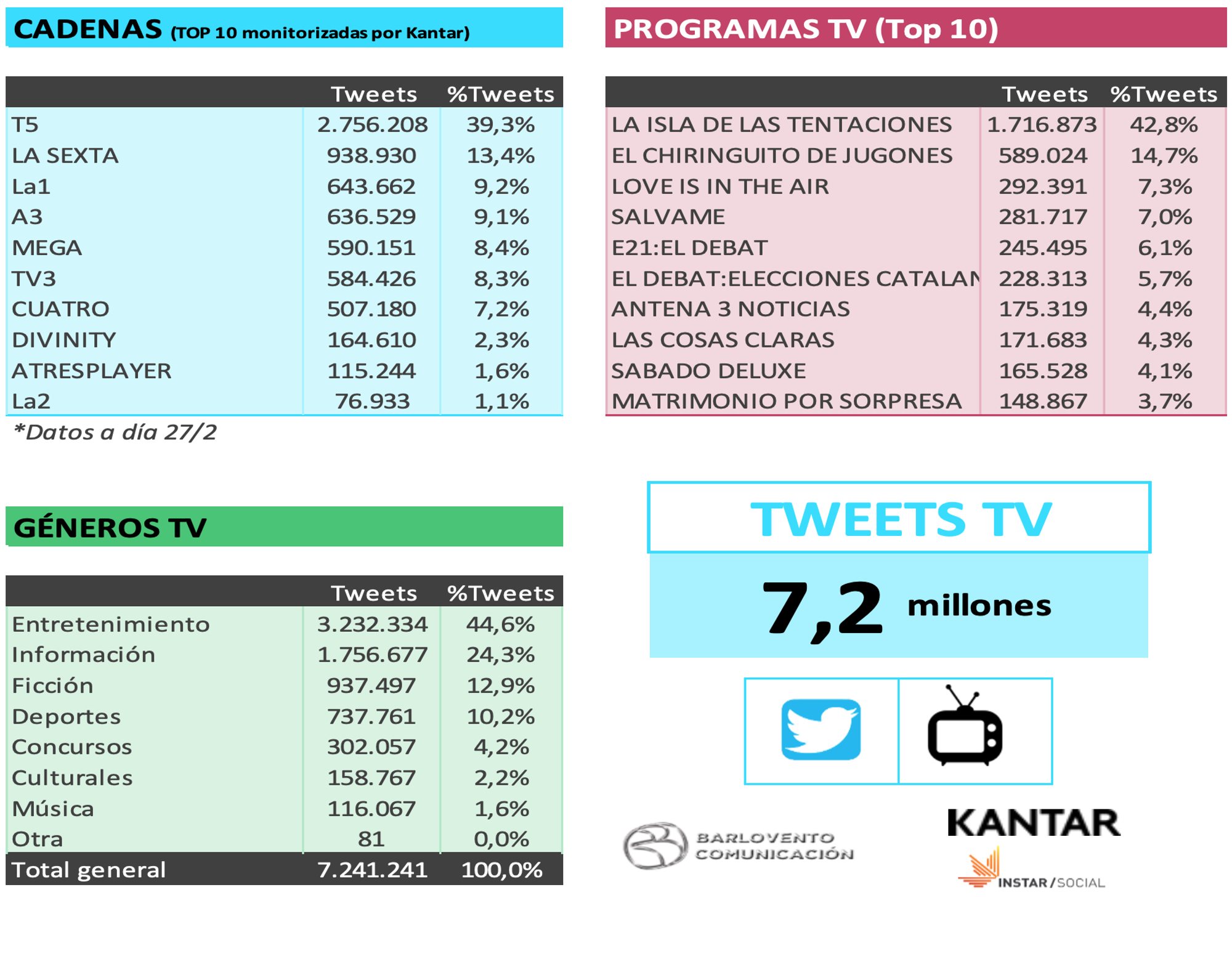 Audiencias social en febrero de 2021
