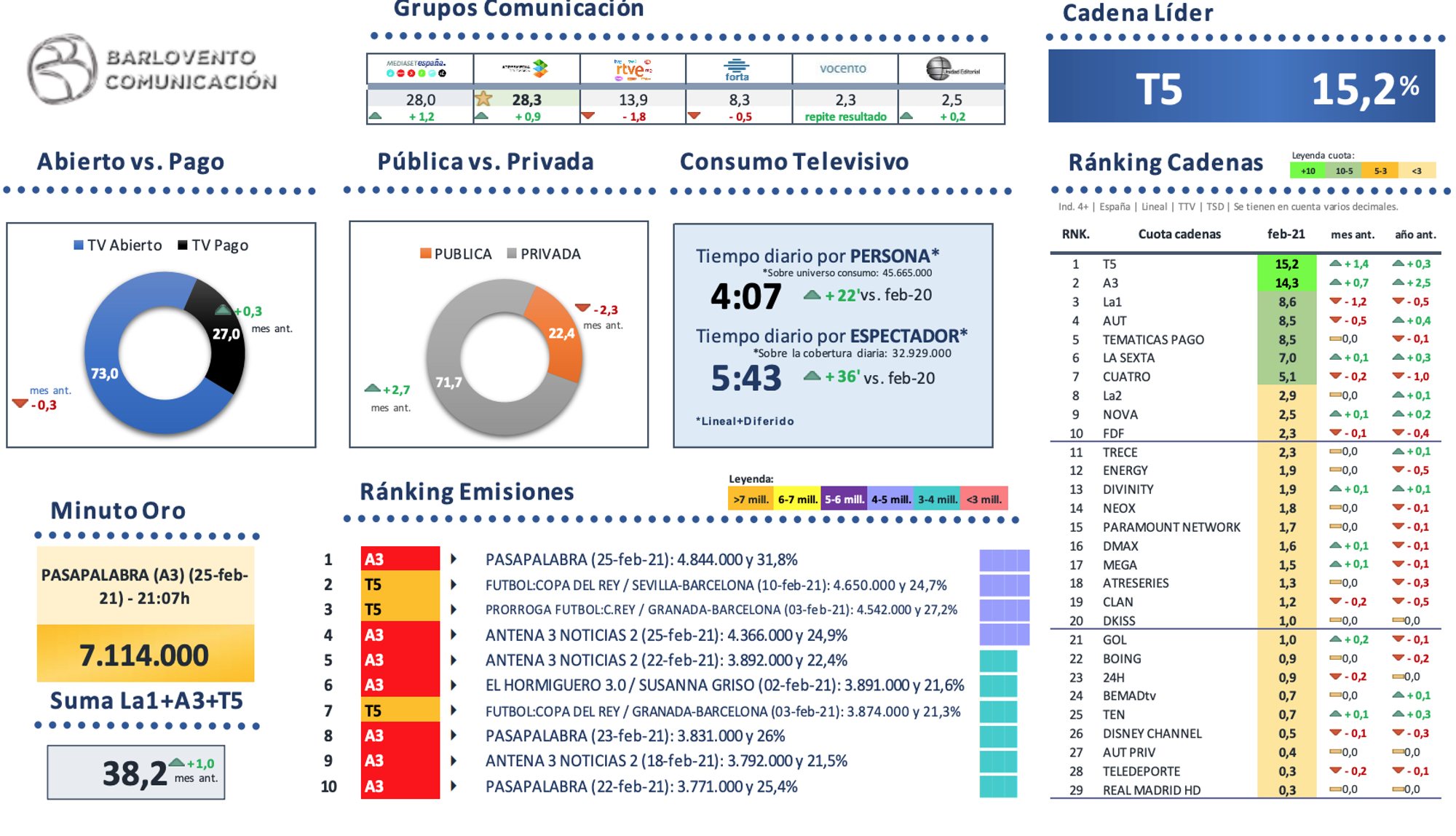 Visión global del mercado de la televisión en febrero de 2021