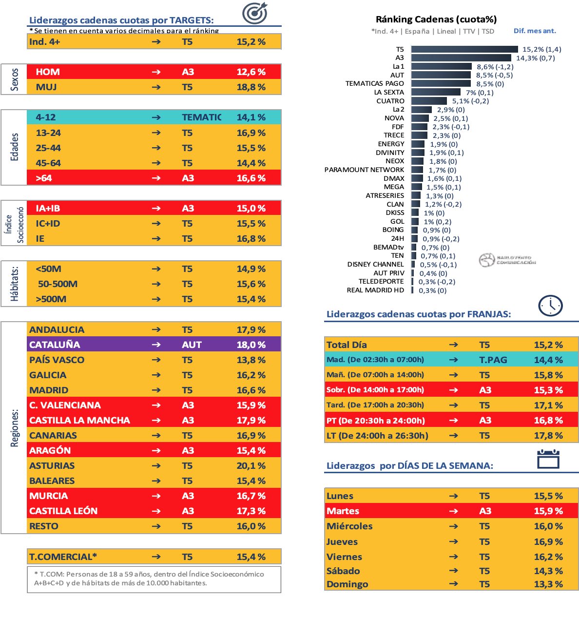 Ranking de cadenas en febrero de 2021
