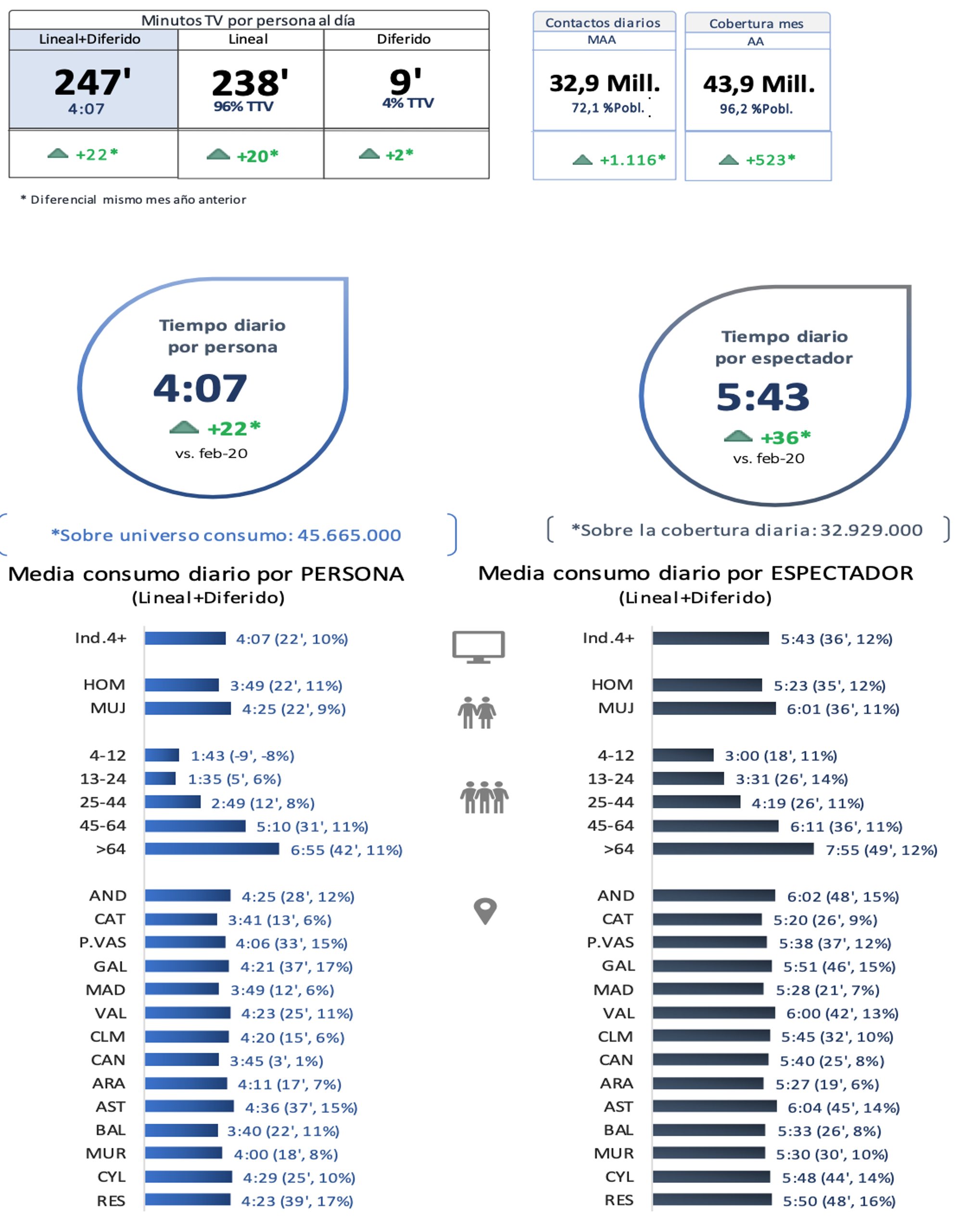 Consumo televisivo en febrero de 2021