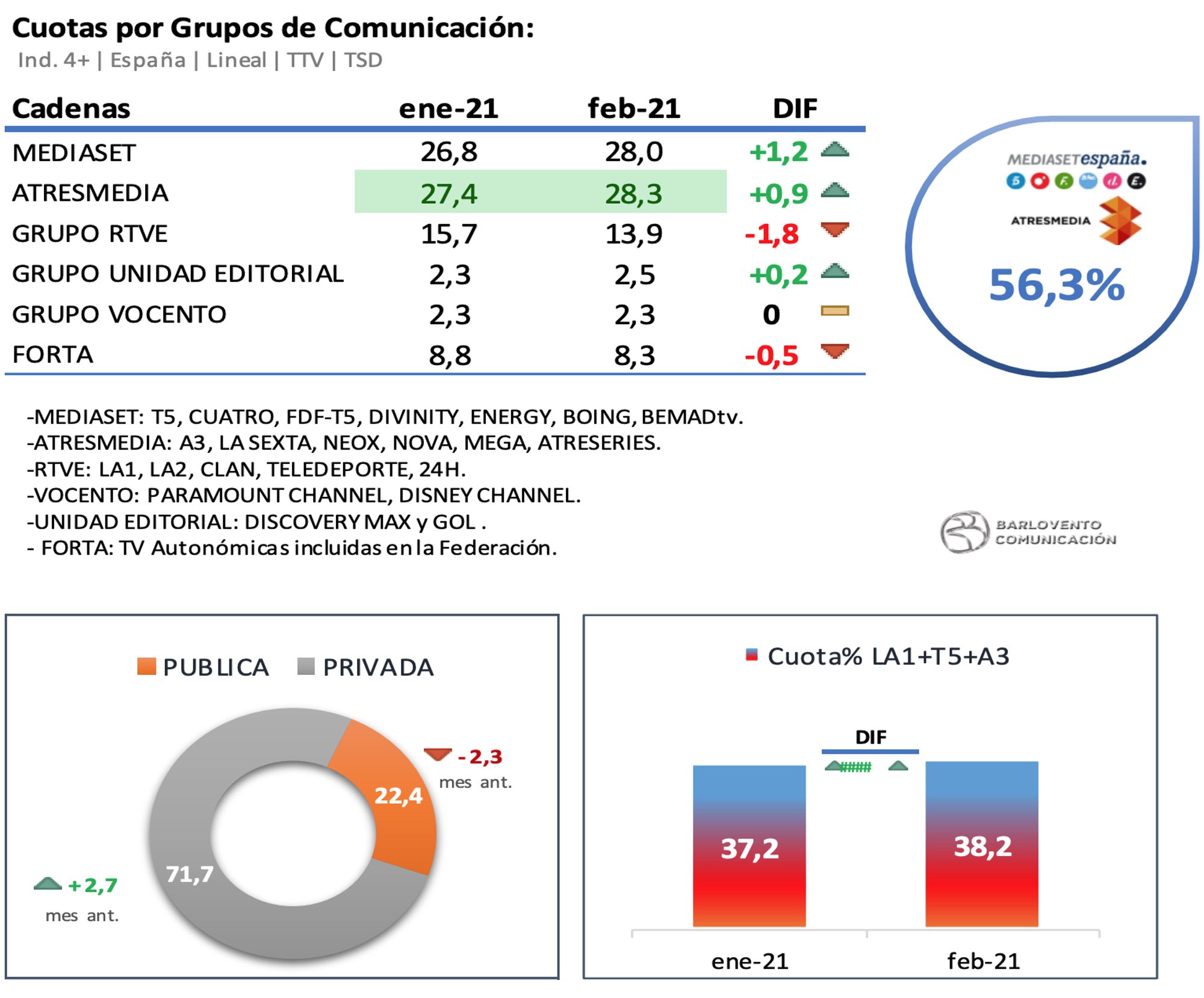 Grupos televisivos en febrero de 2021