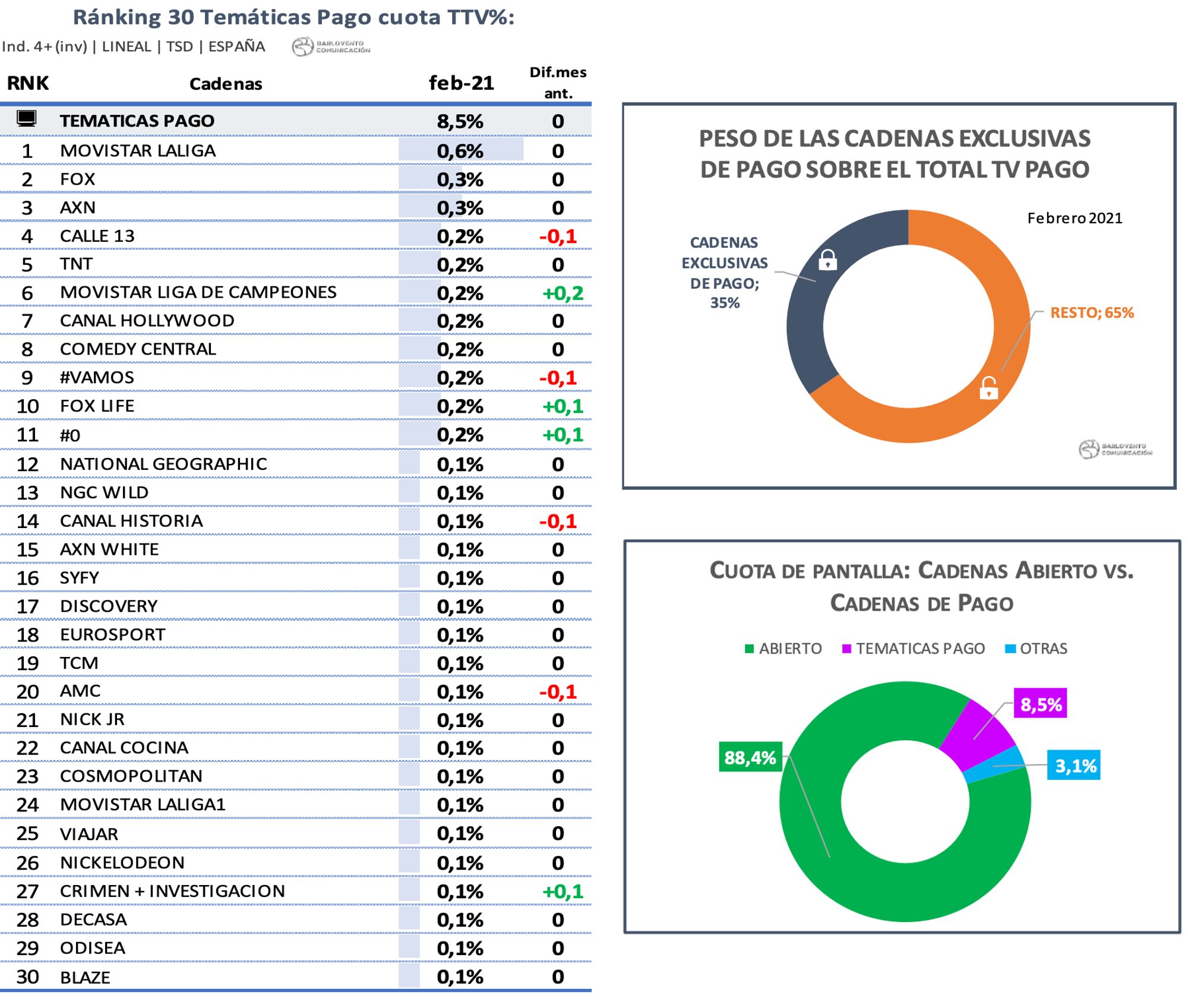 Temáticas de pago en febrero de 2021