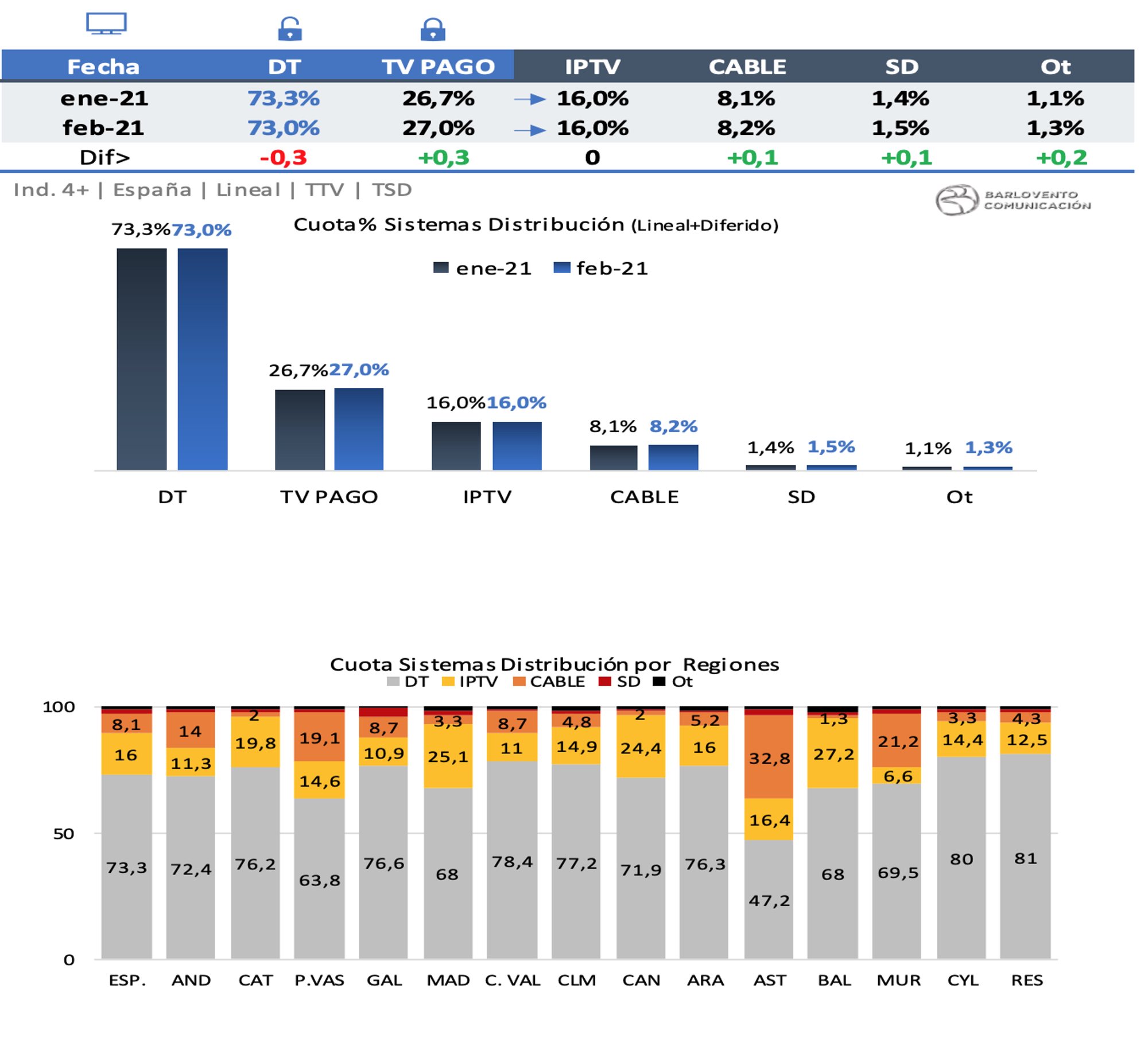Sistemas de distribución en febrero de 2021