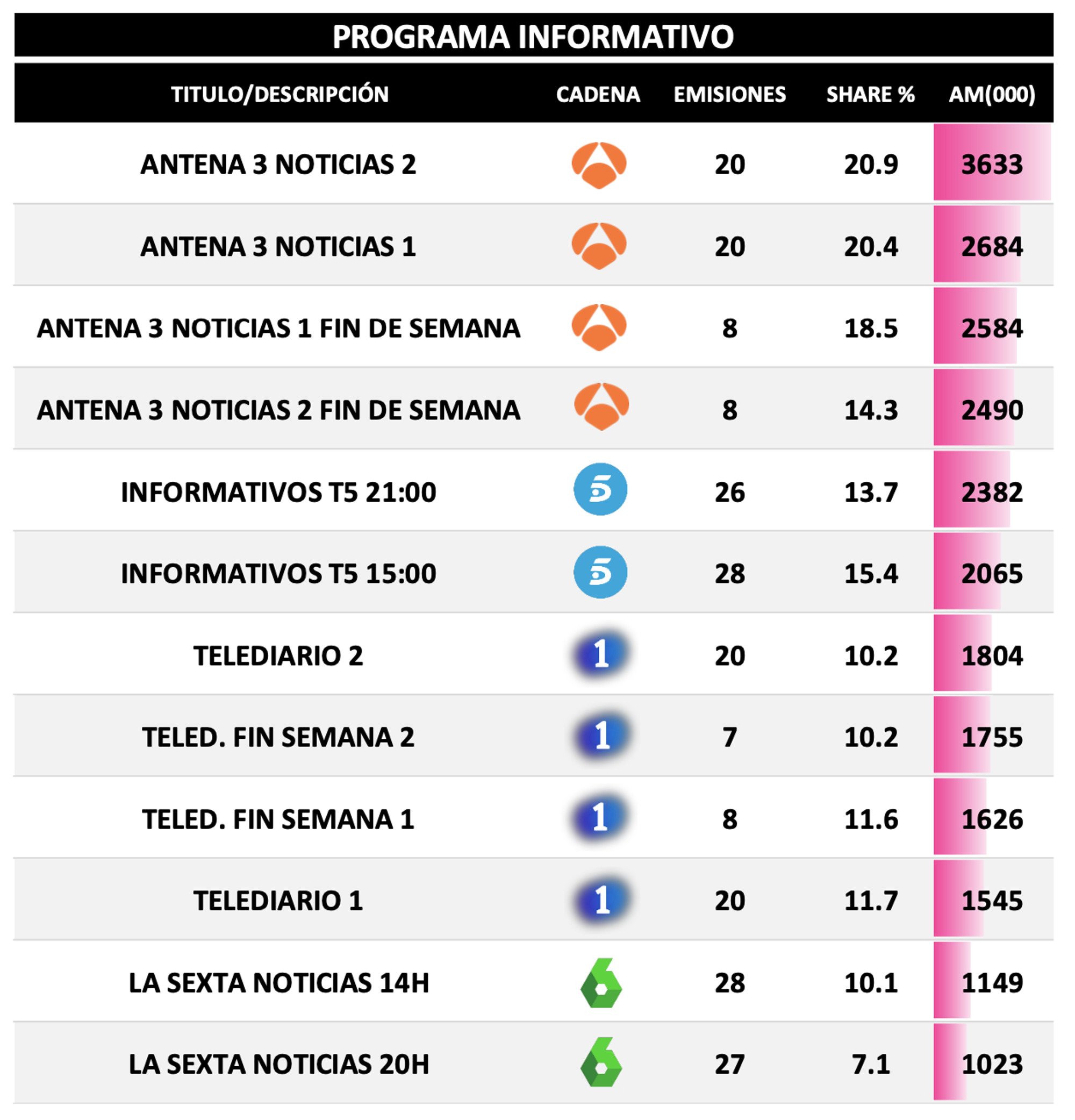 Informativos más vistos