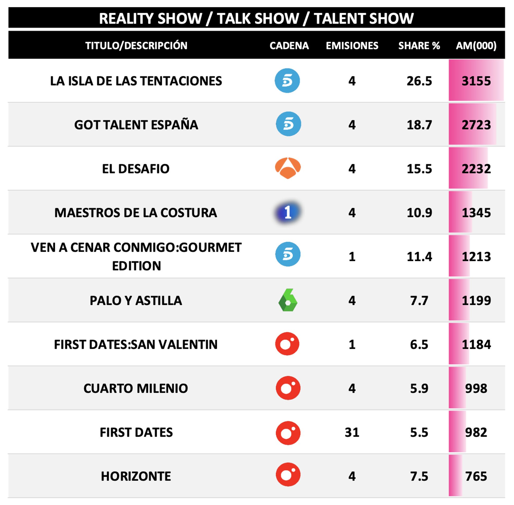 Reality show, talk show o talent show