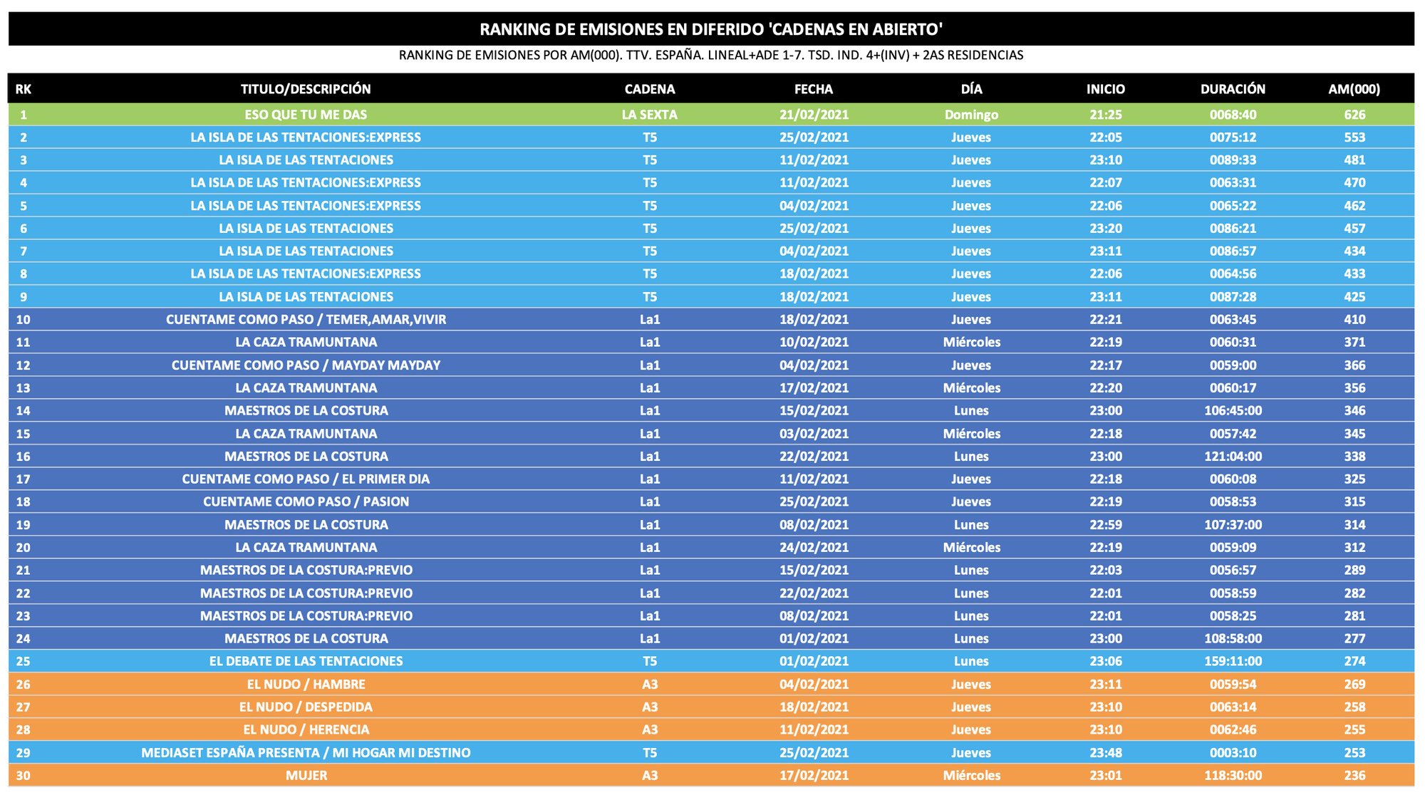 Ranking de emisiones más vistas en diferido