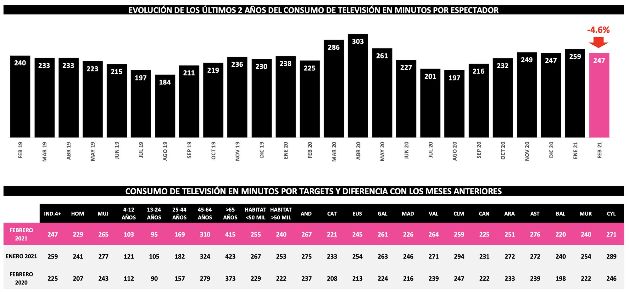 Cuánto hemos visto la televisión