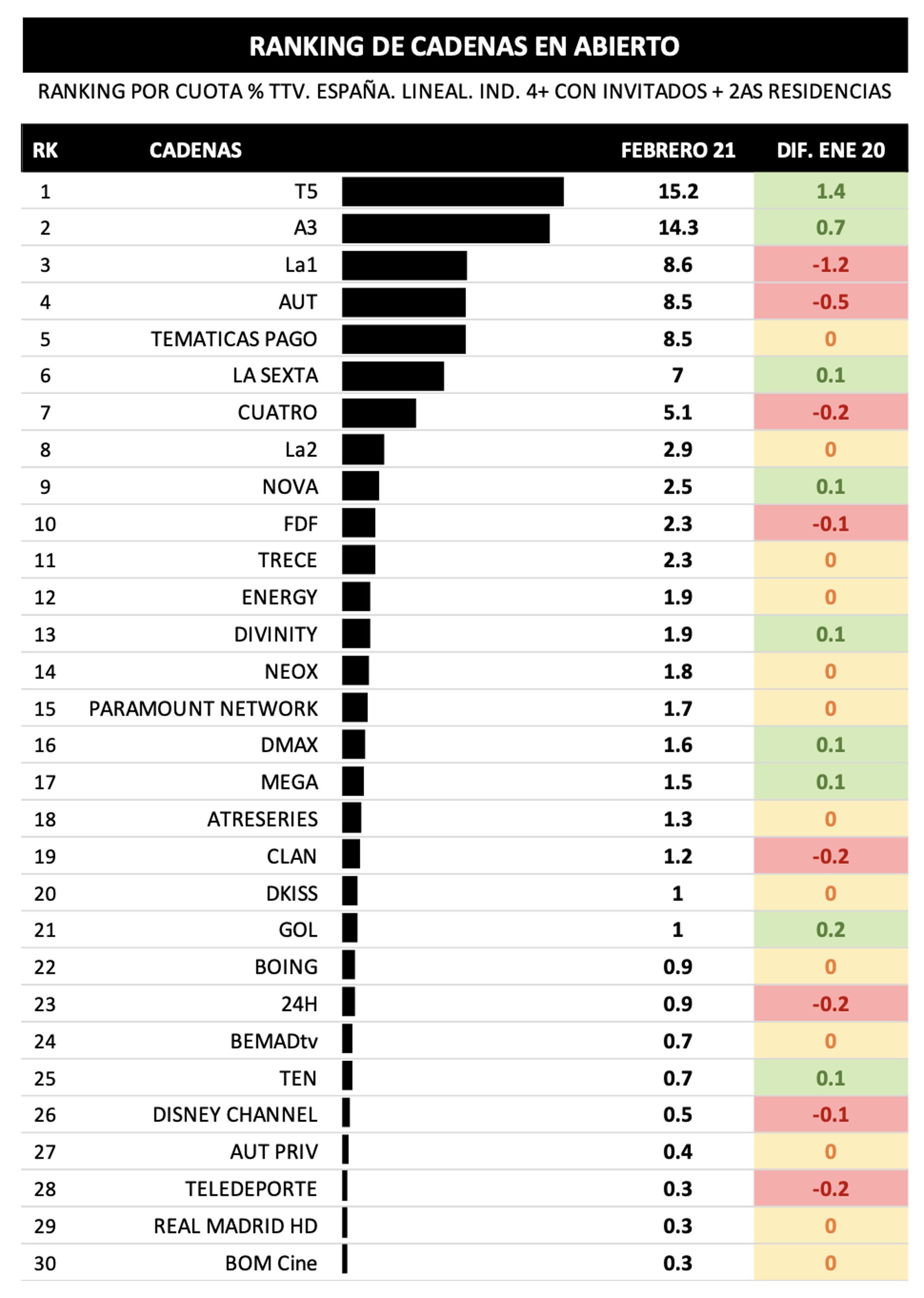 Cadenas y emisiones más vistas en abierto