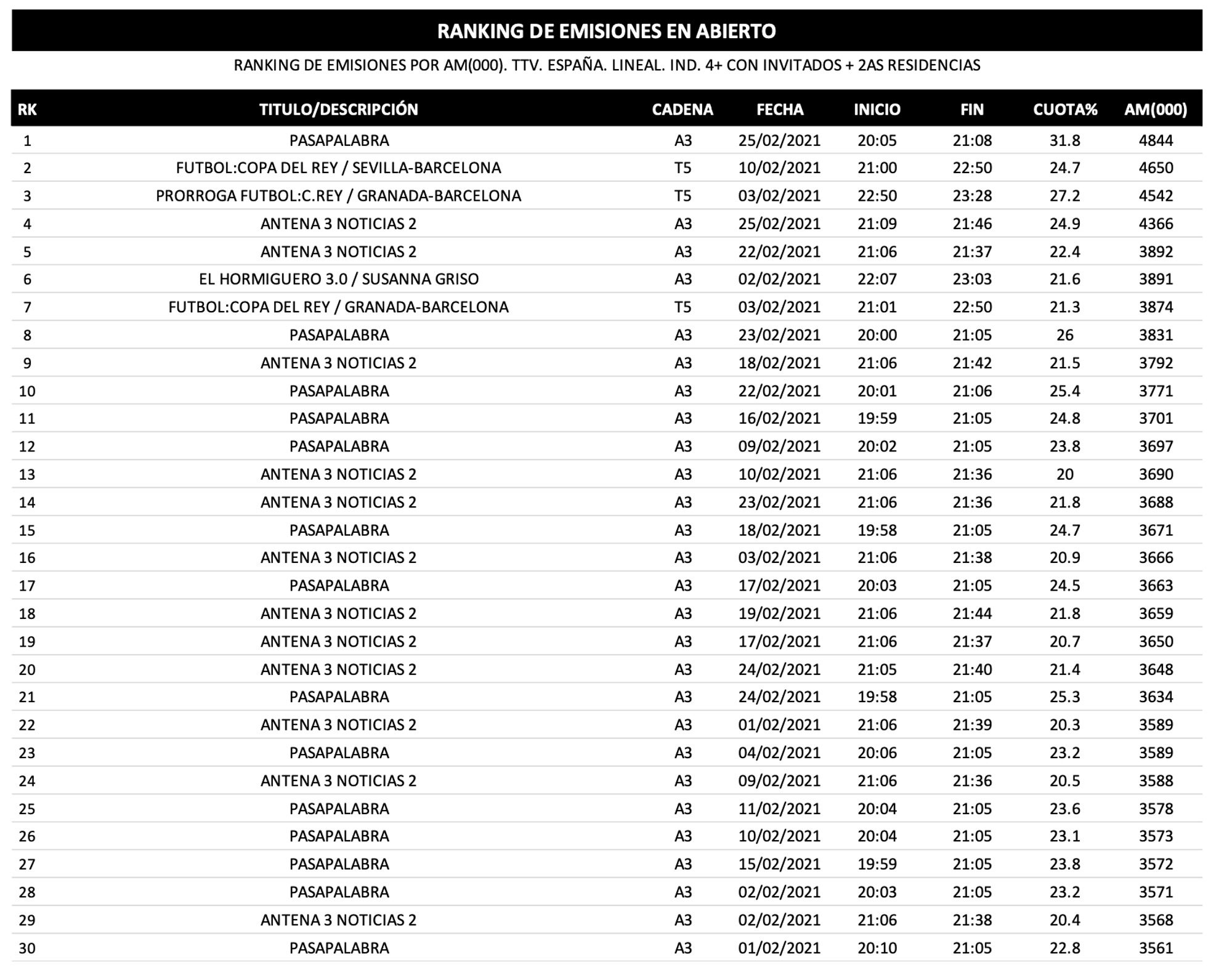 Cadenas y emisiones más vistas en abierto