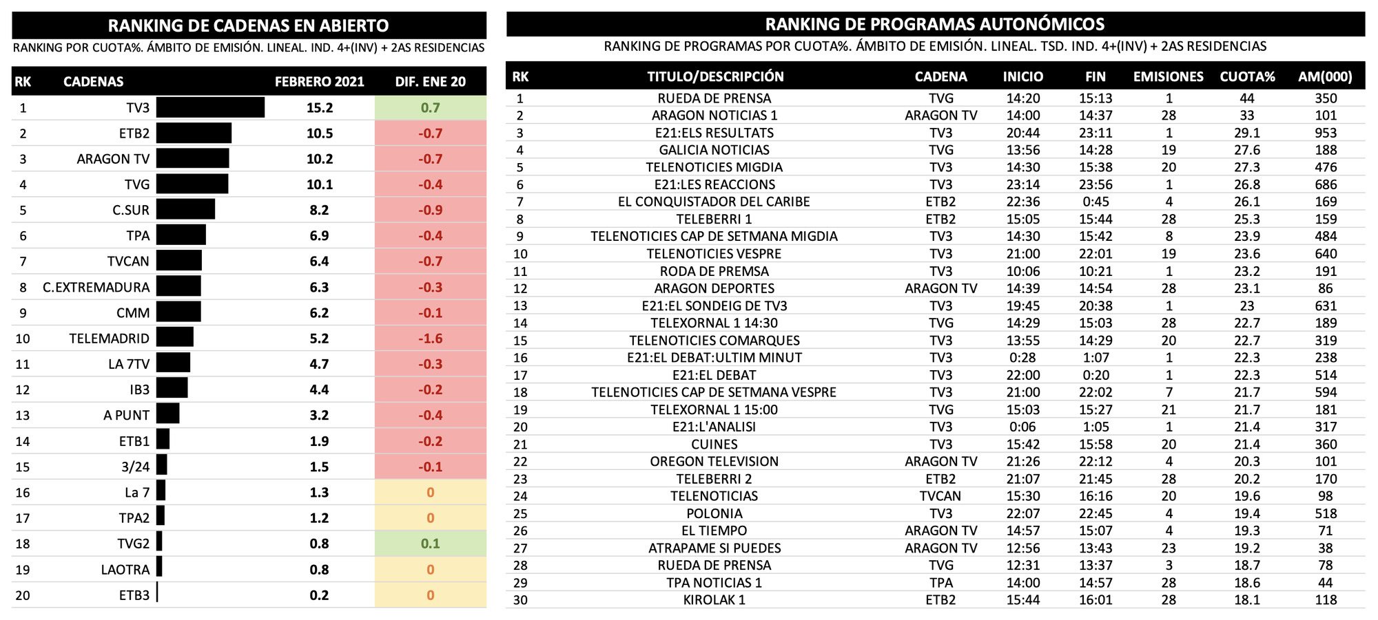 Cadenas y programas más vistos en autonómicas