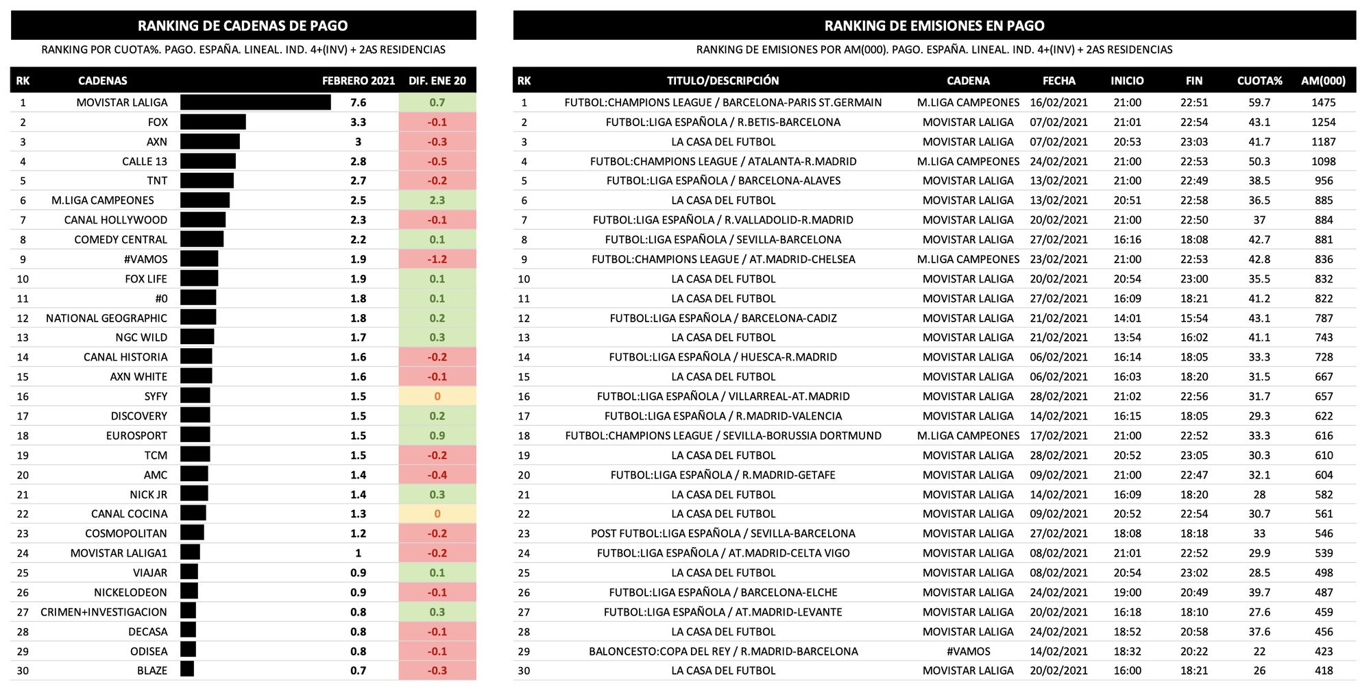 Cadenas y programas más vistos de pago