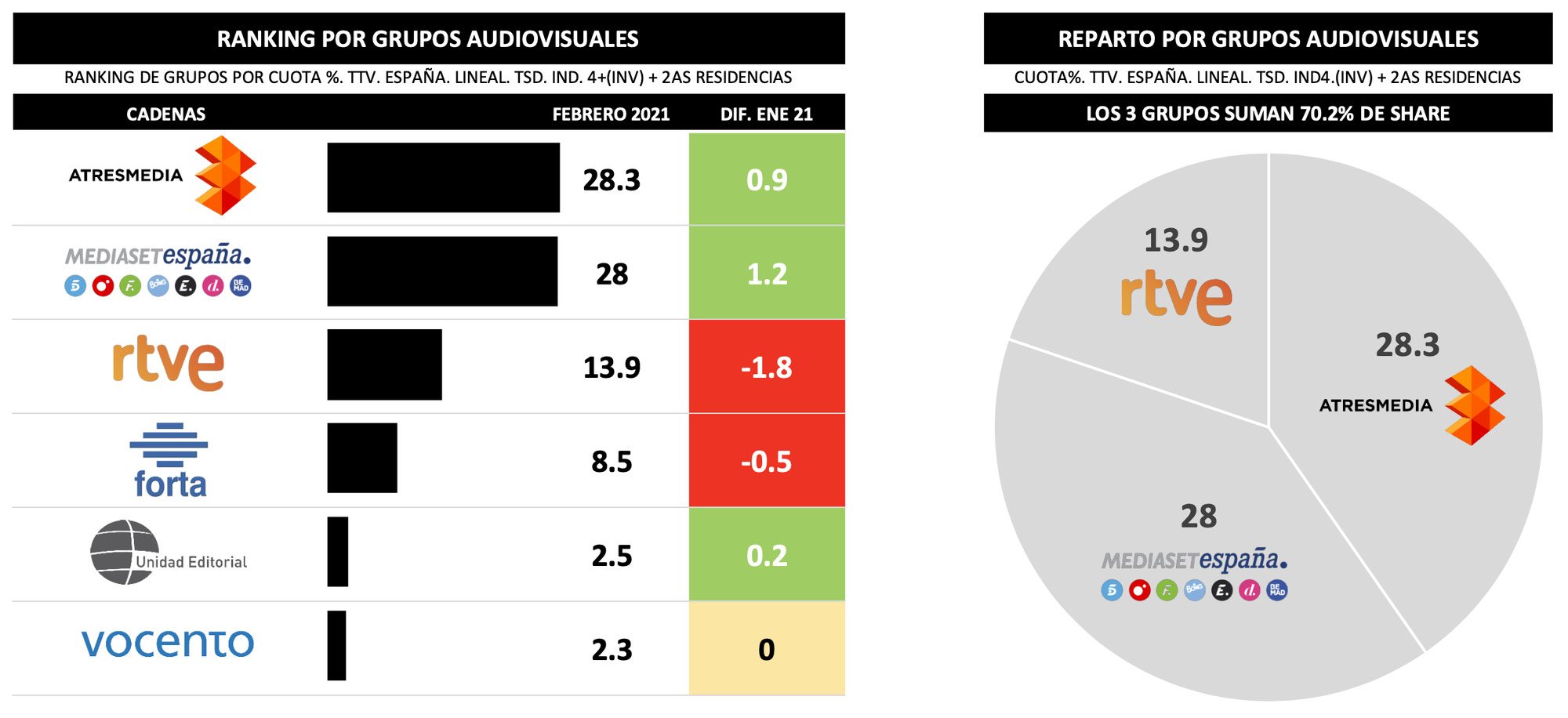 Quién lidera por grupos