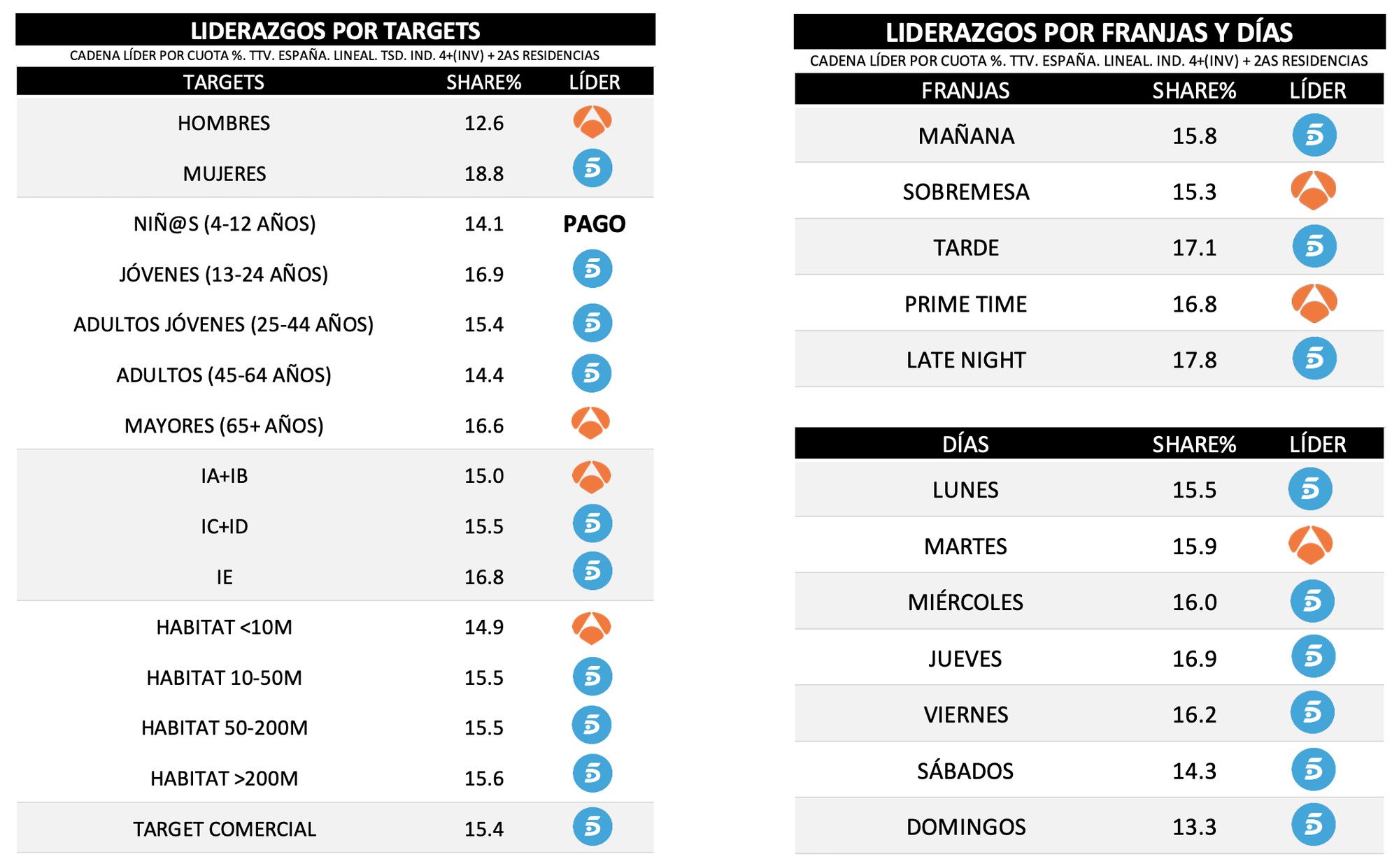 Quién lidera por targets, franjas y días