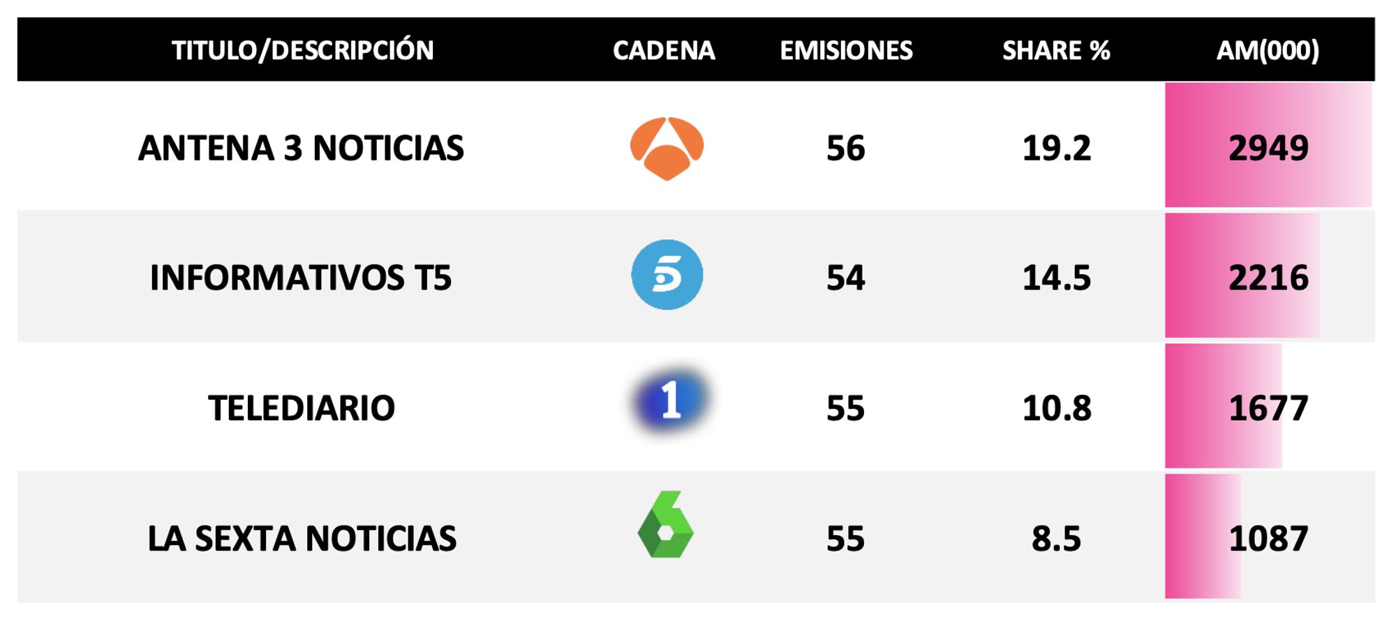 Informativos más vistos