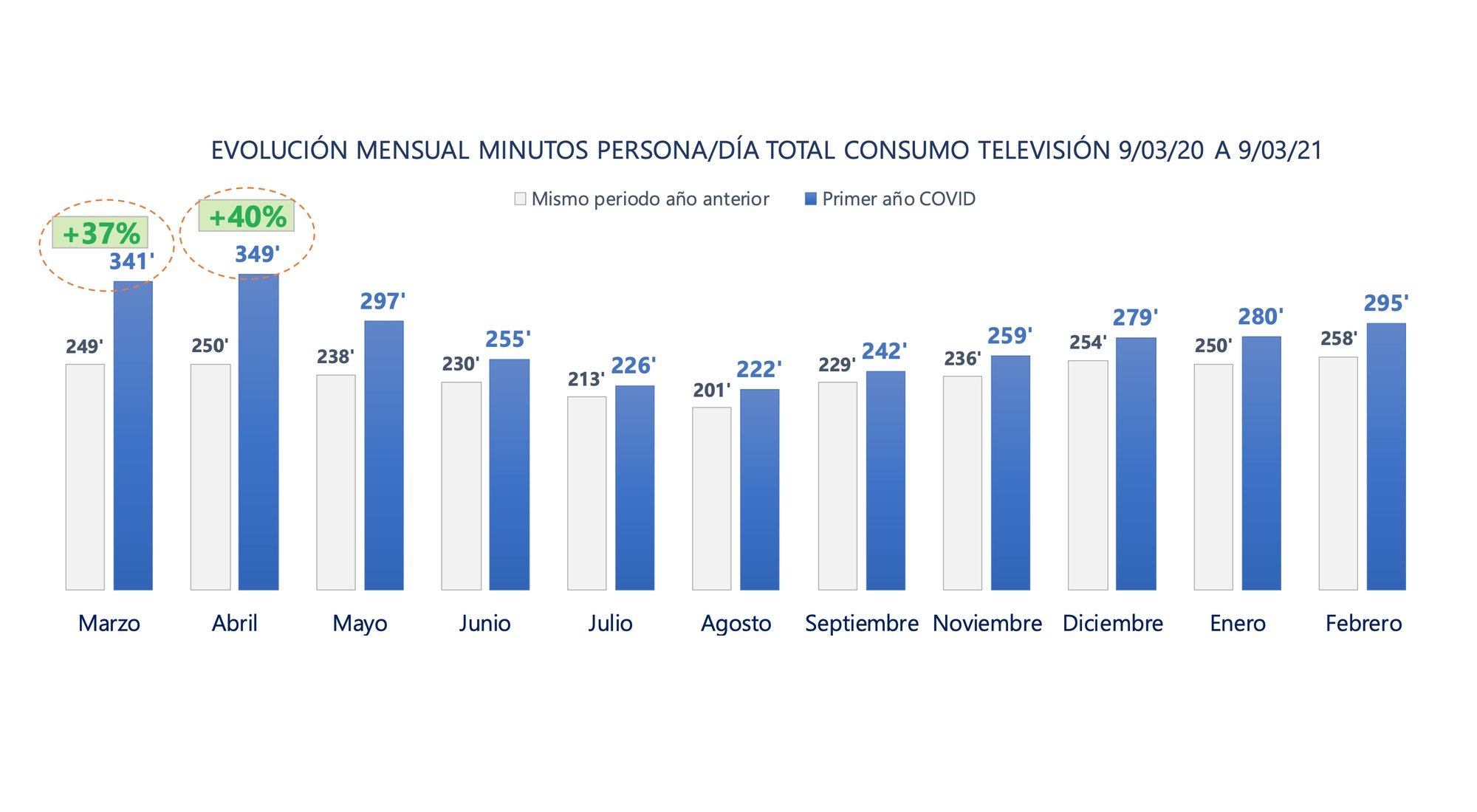 Marzo y abril se apuntan récords de consumo