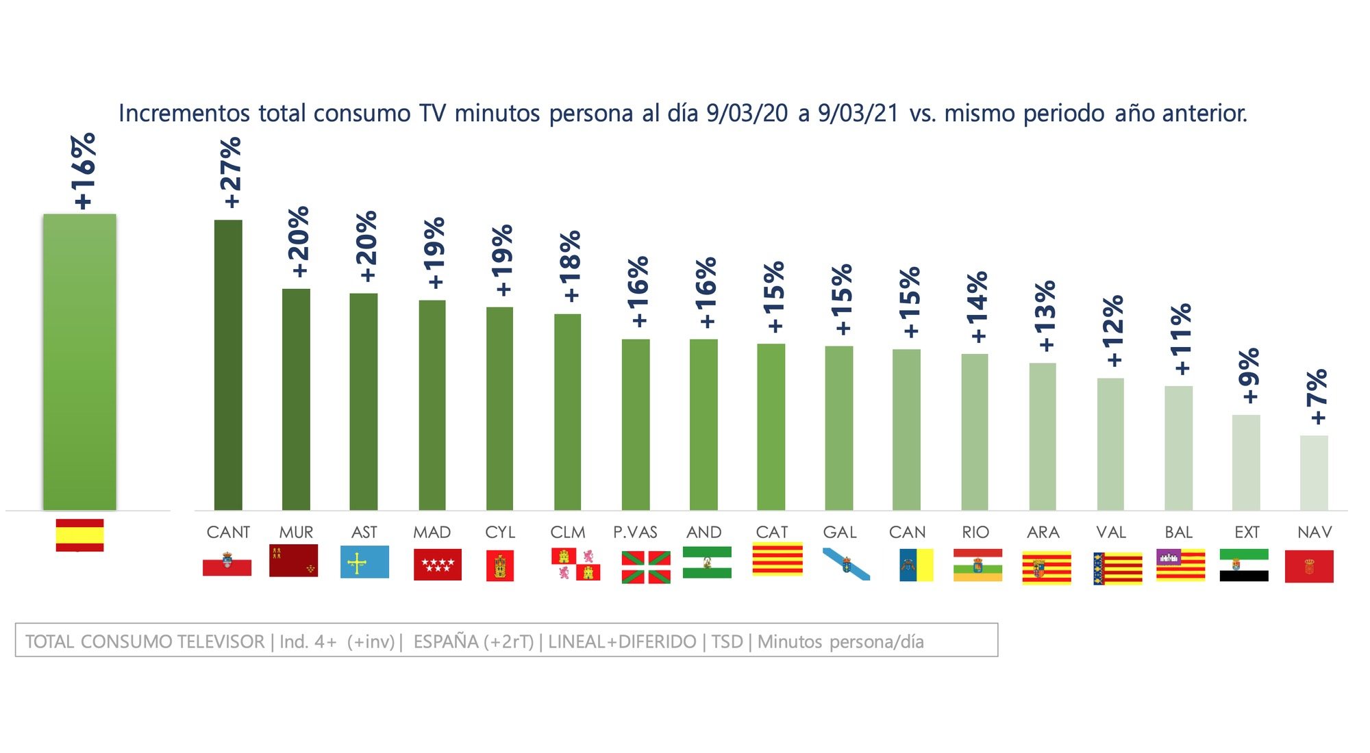 Cantabria, donde más aumenta el consumo televisivo
