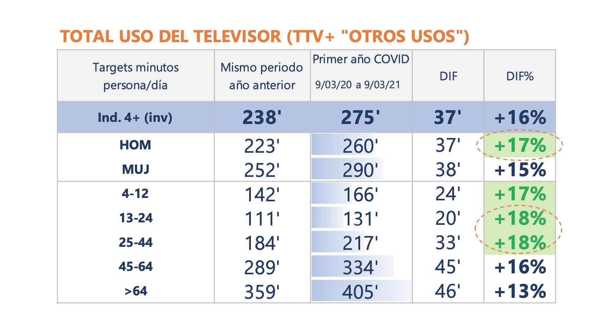 Los hombres protagonizan el mayor aumento del consumo por sexos