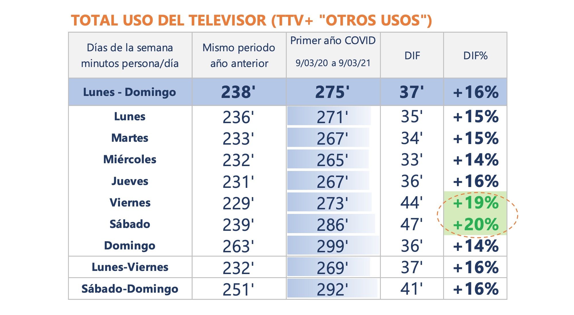 Aumento del consumo semanal por días
