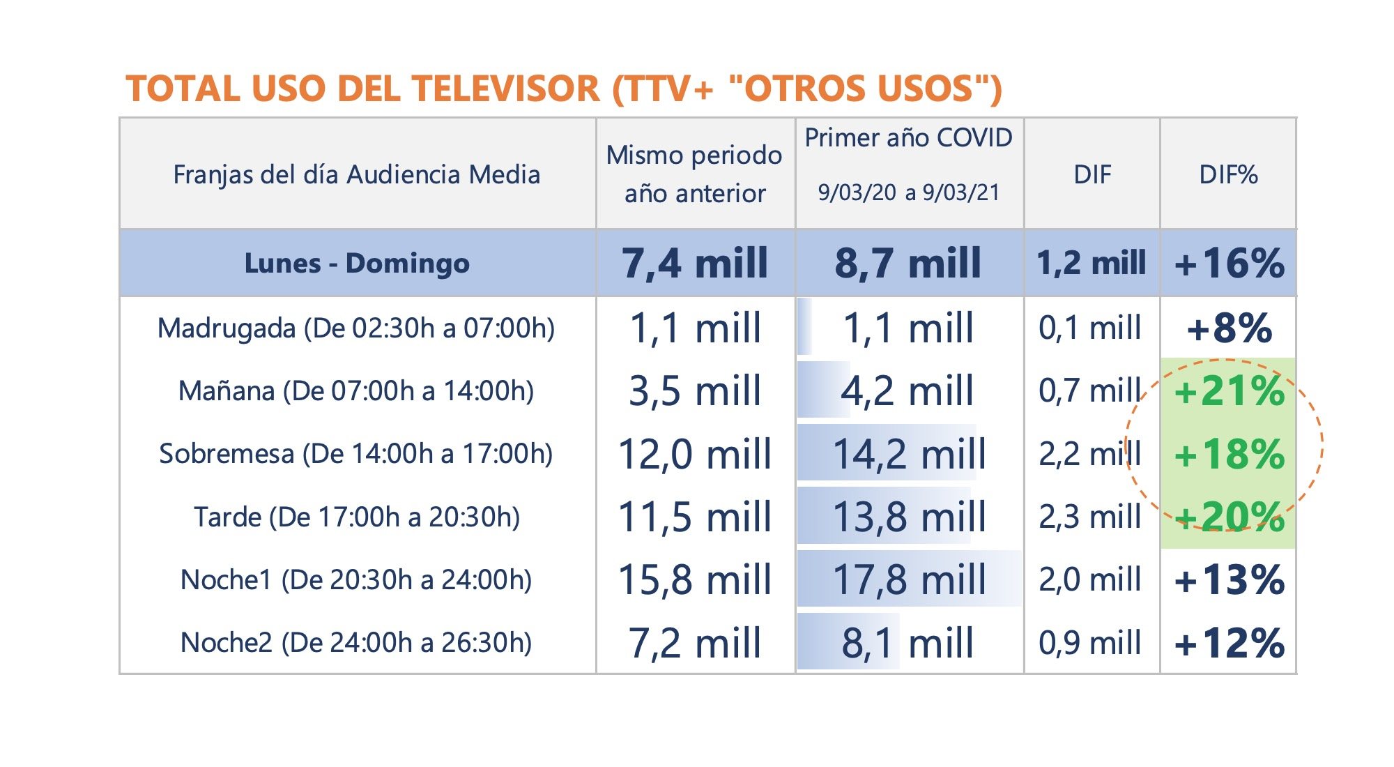 Crecimiento del consumo por franjas