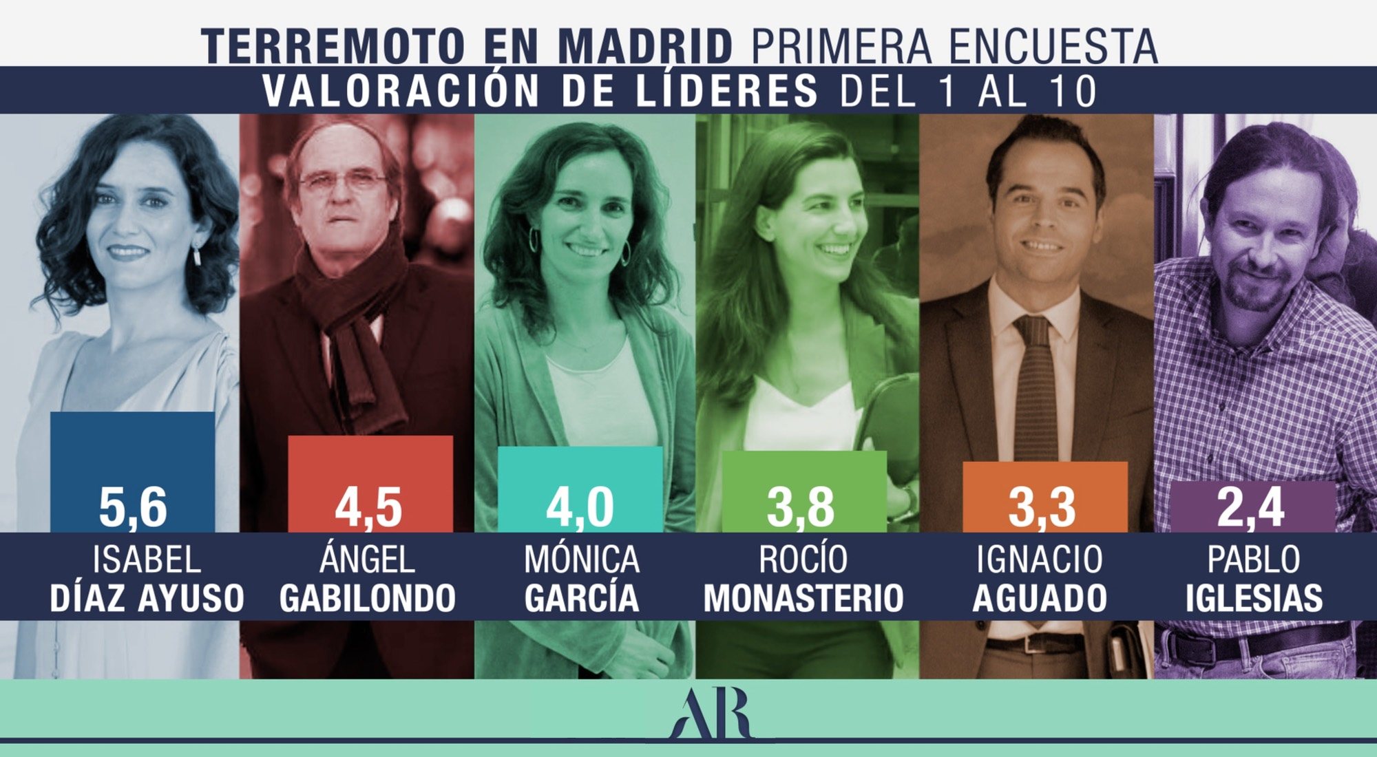 Valoración de los líderes políticos de la Comunidad de Madrid