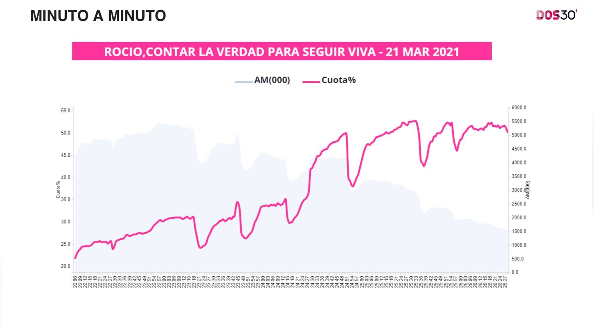 Minuto a minuto de 'Rocío, contar la verdad para seguir viva'