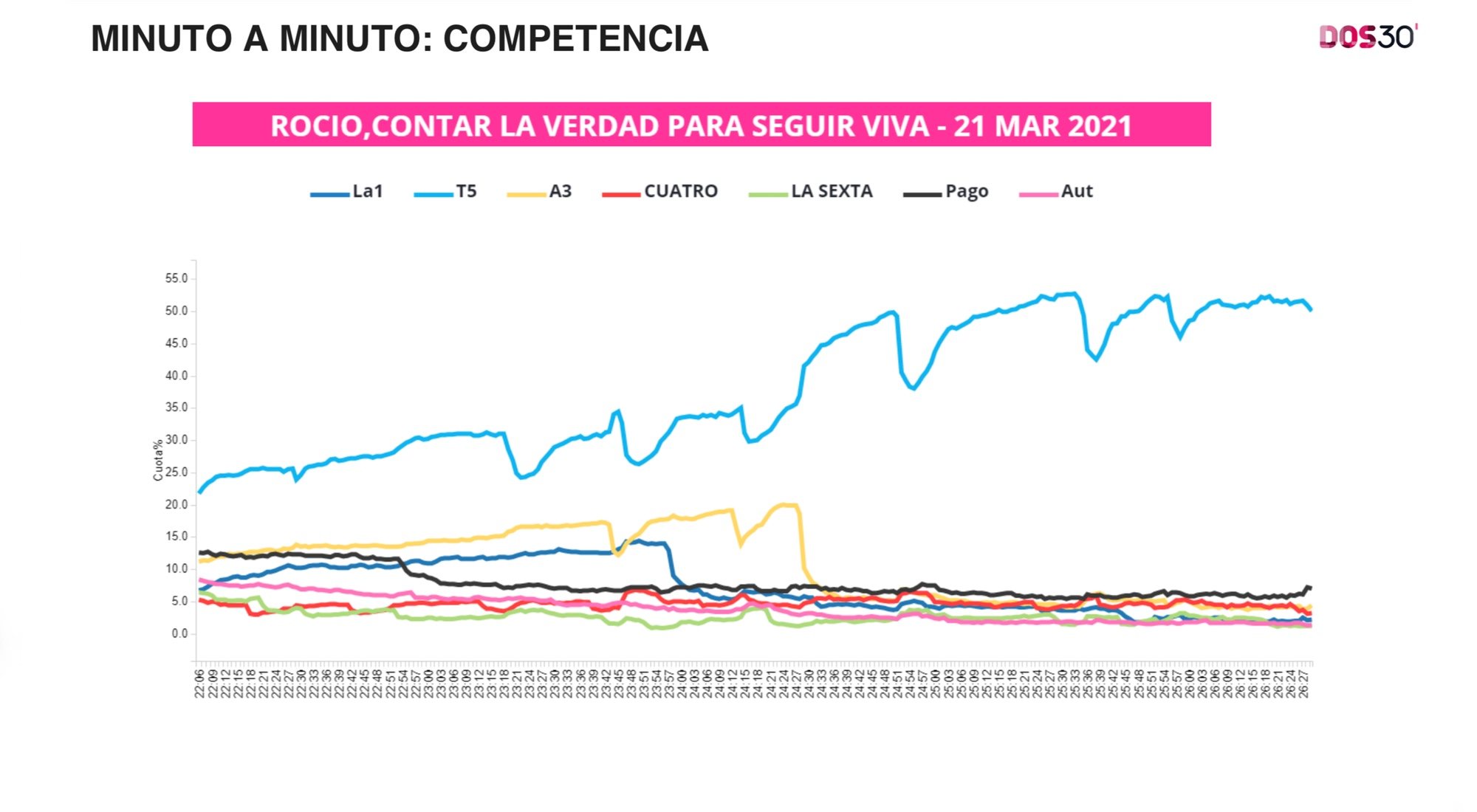 Competencia en el minuto a minuto de 'Rocío, contar la verdad para seguir viva'